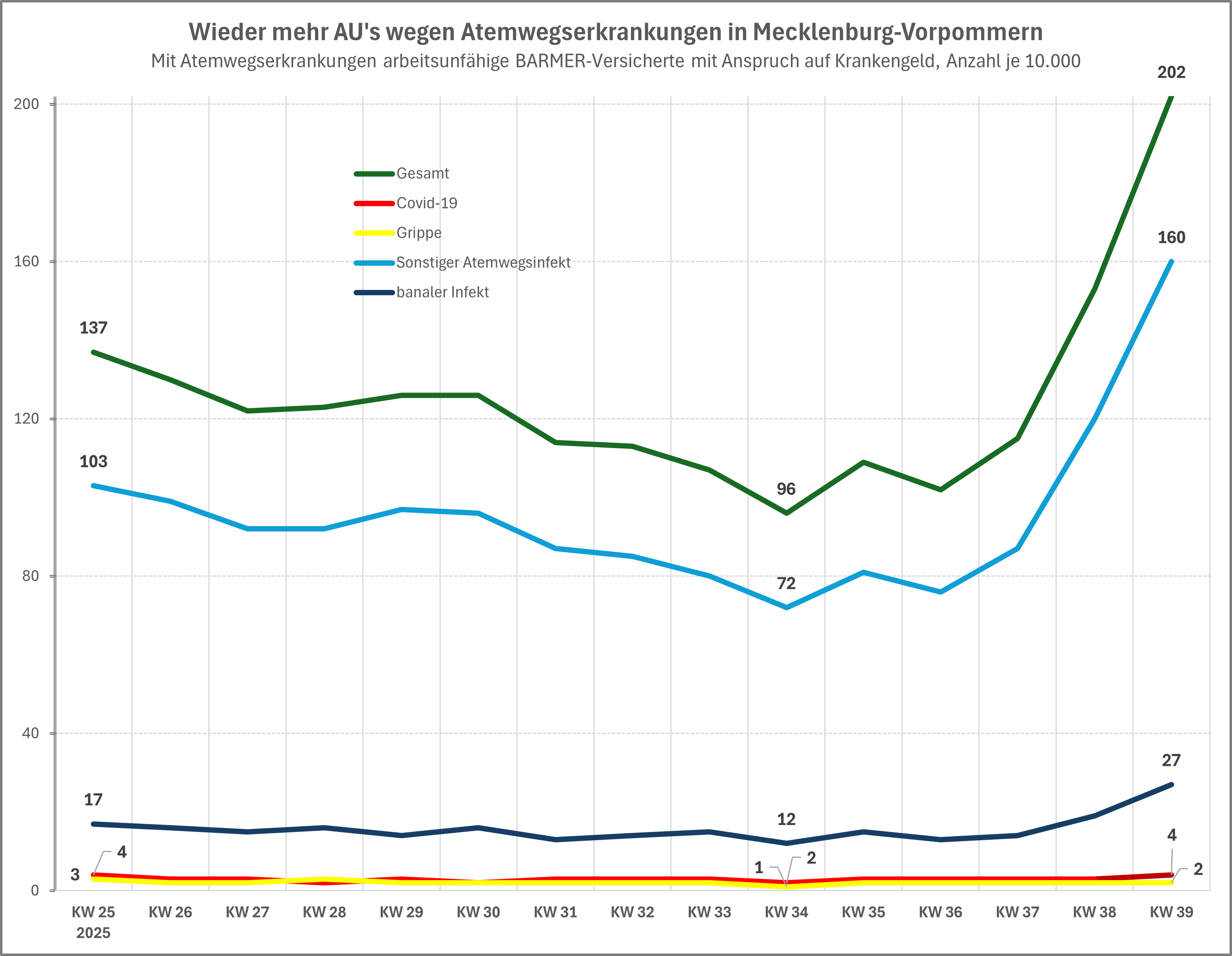 Grafik_Atemwegs-AU_MV