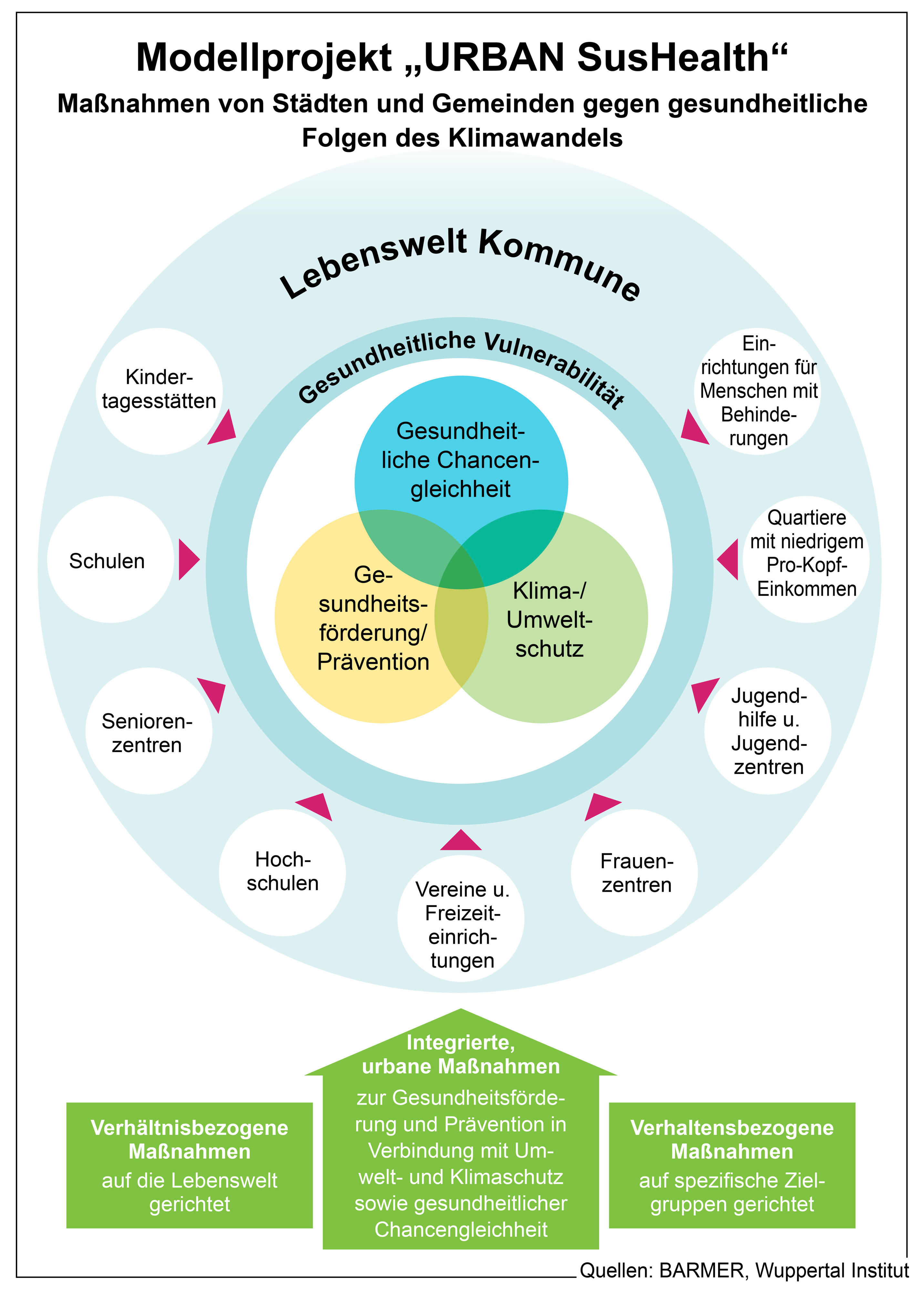 Die Grafik zeigt die Maßnahmen von Städten und Gemeinden gegen gesundheitliche Folgen des Klimawandels