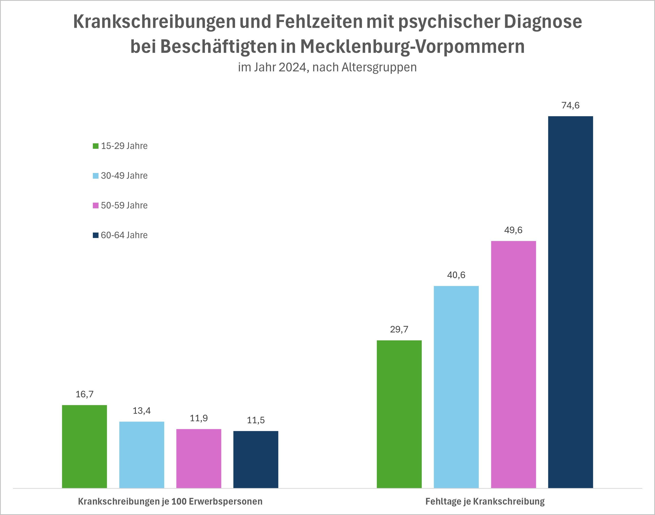 Krankschreibungen und Fehltage von Beschäftigten in Mecklenburg-Vorpommern im Jahr 2024, selektiert nach Altersgruppen
