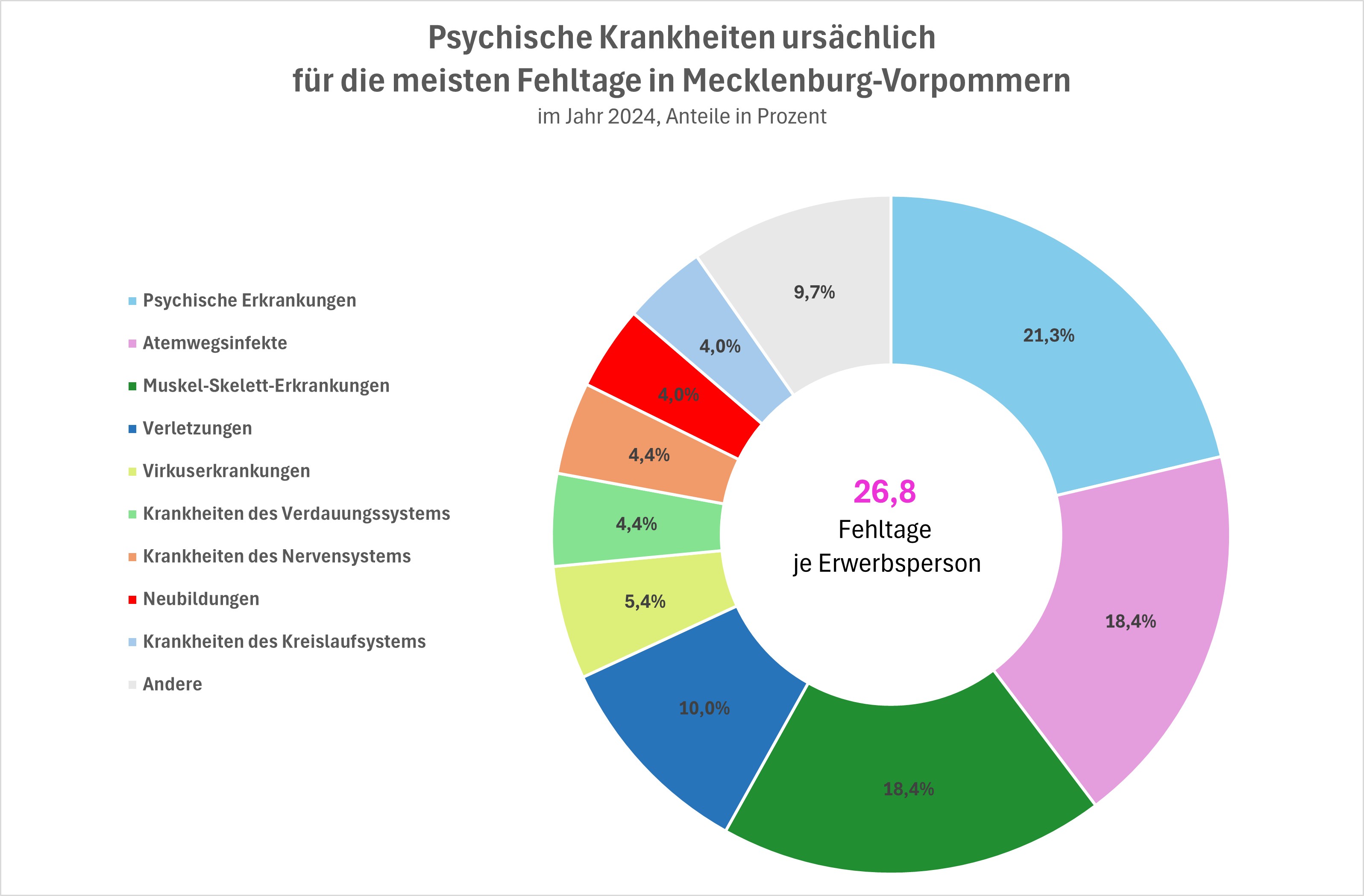 Psychische Krankheiten sind ursächlich für die meisten Fehltage im Jahr 2024 in Mecklenburg-Vorpommern