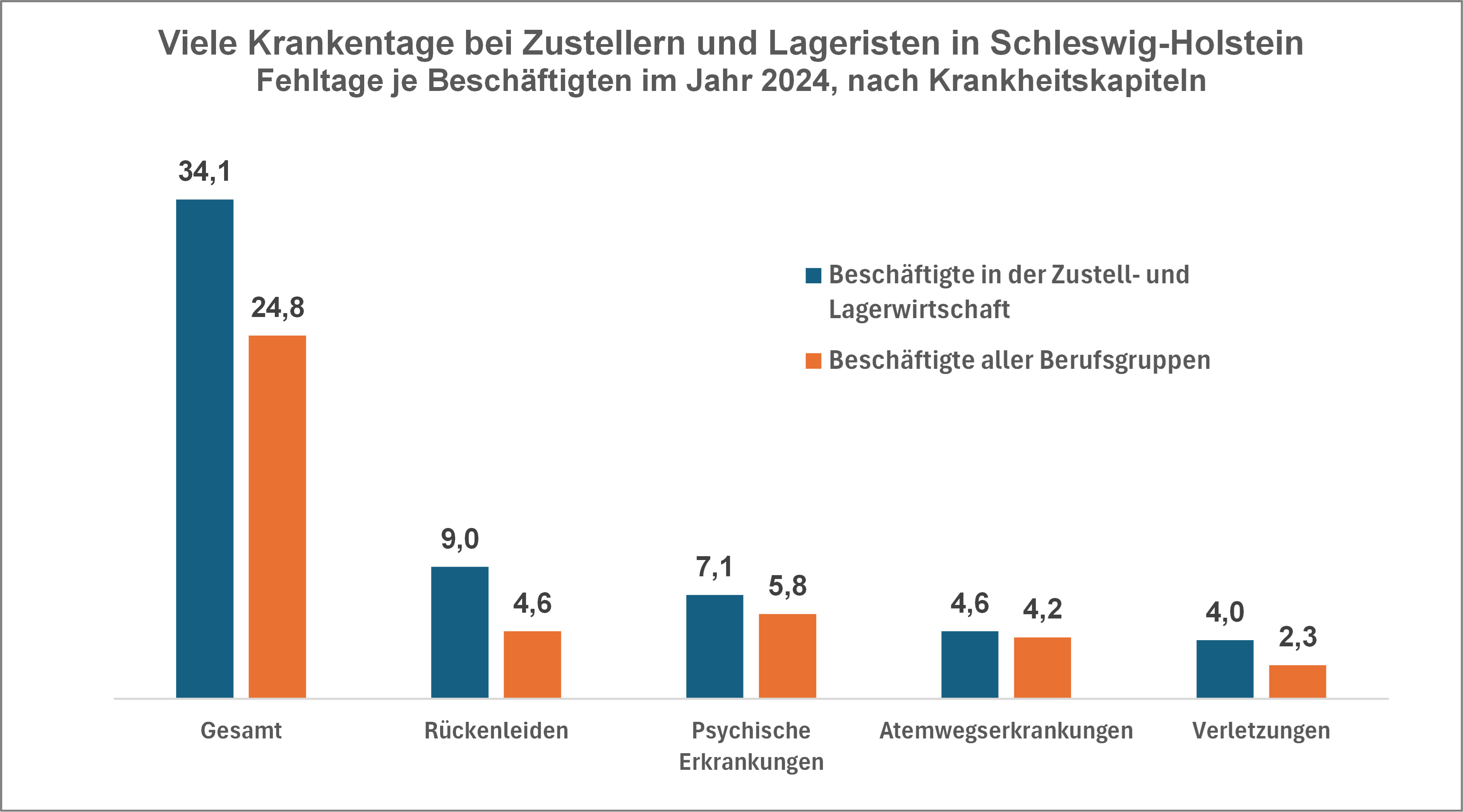 Fehltage je Beschäftigten im Jahr 2024, nach Krankheitskapiteln 