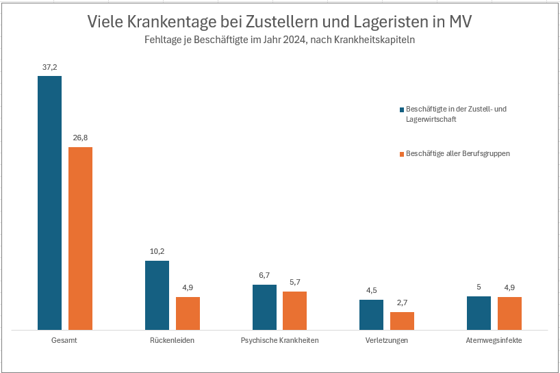 Zusteller und Lageristen in Mecklenburg-Vorpommern hatten überdurchschnittlich viele Fehltage im Jahr 2024. 