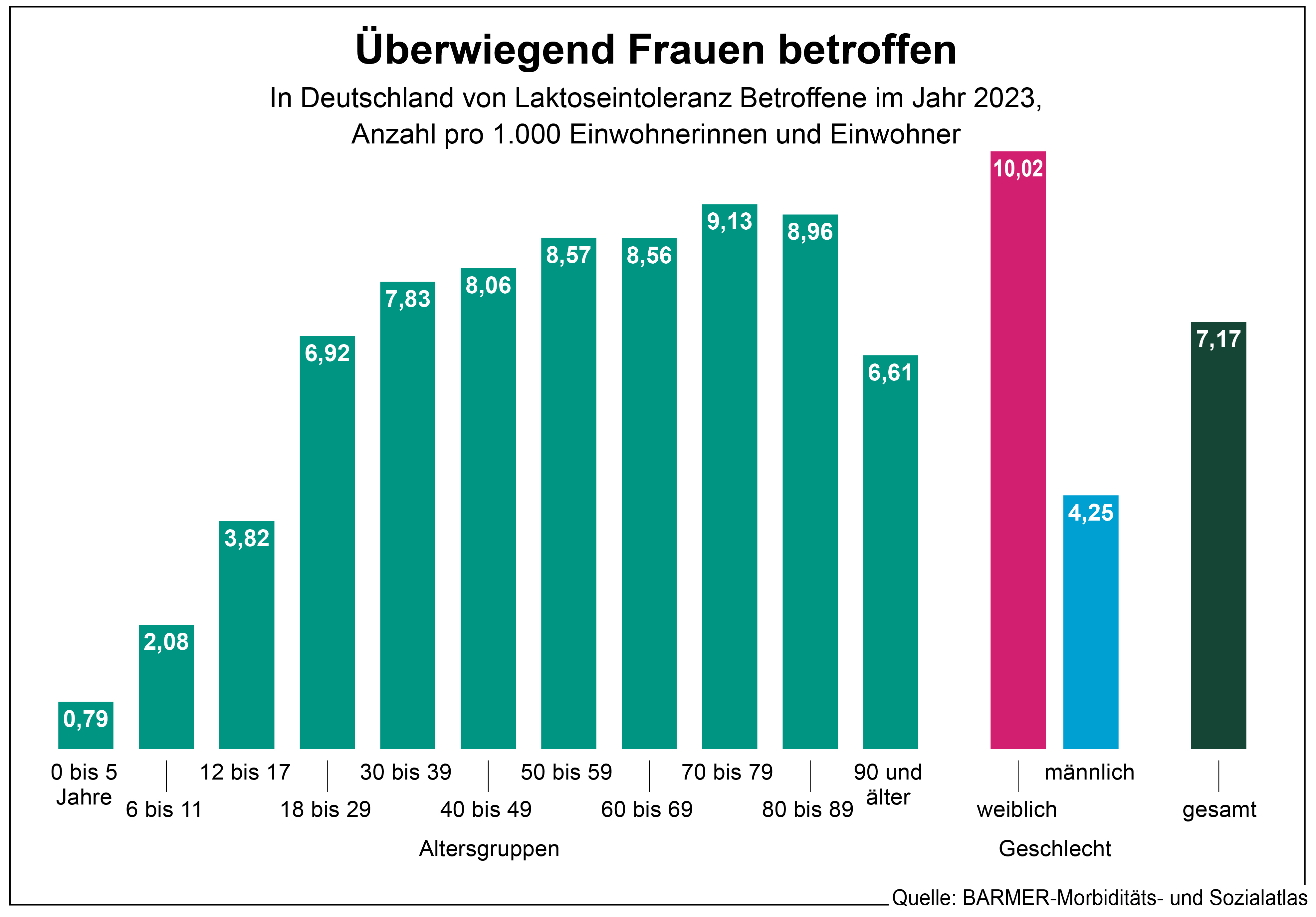 Die Grafik zeigt in Deutschland von Laktoseintoleranz Betroffene im Jahr 2023