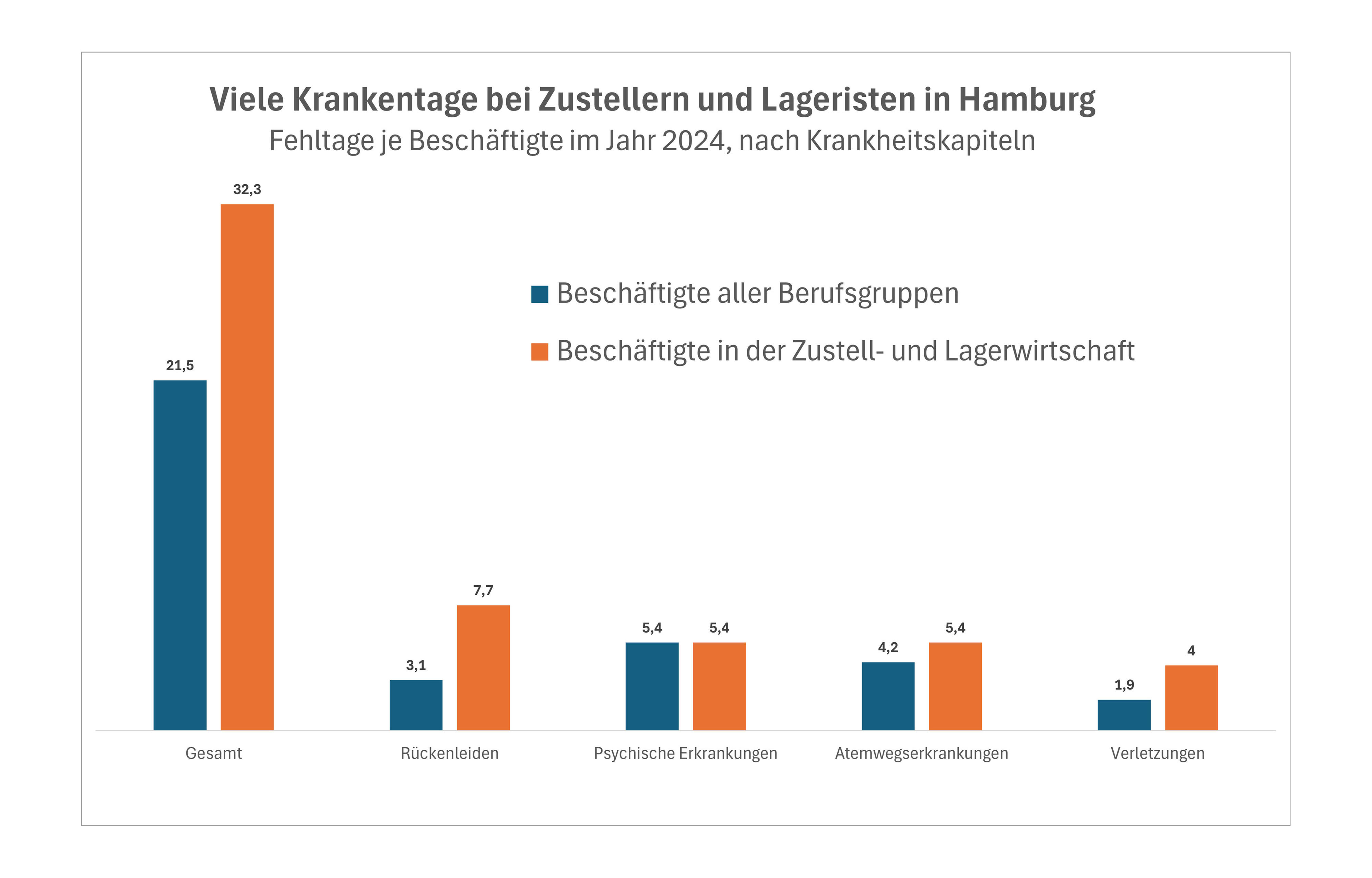 Fehltage je Beschäftigten im Jahr 2024, nach Krankheitskapiteln 