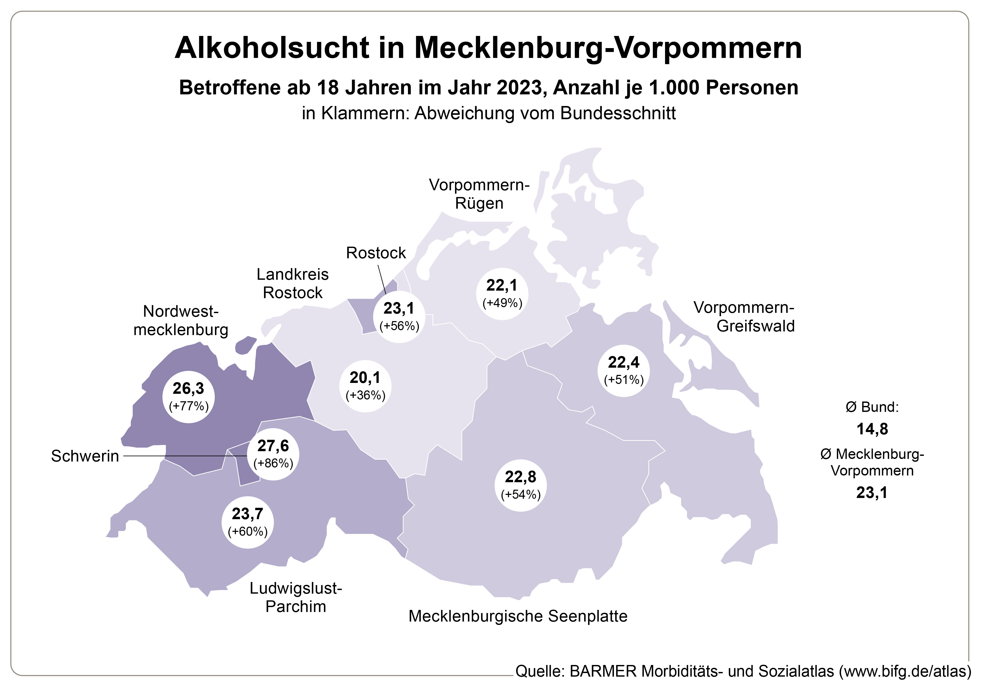 In allen Kreisen Mecklenburg-Vorpommerns ist die Rate von Alkoholismus deutlich erhöht – die Abweichungen zum Bundesdurchschnitt reichen von plus 36 Prozent im Landkreis Rostock bis zum bundesweit traurigen Spitzenreiter Schwerin mit einem Plus von 86 Prozent.