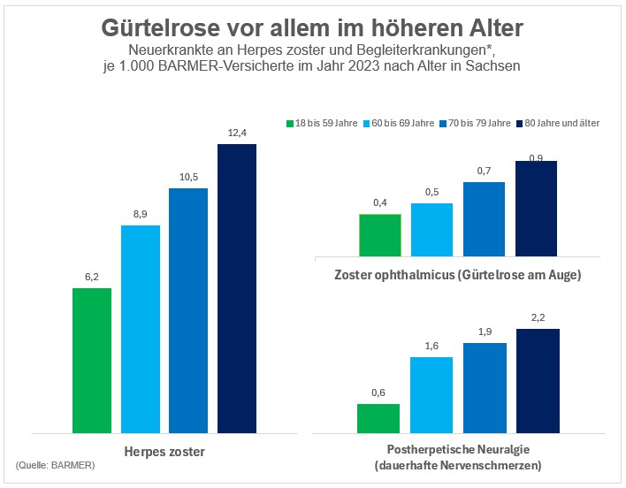 Neuerkrankte an Herpes zoster und Begleiterkrankungen je 1.000 Barmer-Versicherte im Jahr 2023 nach Alter in Sachsen