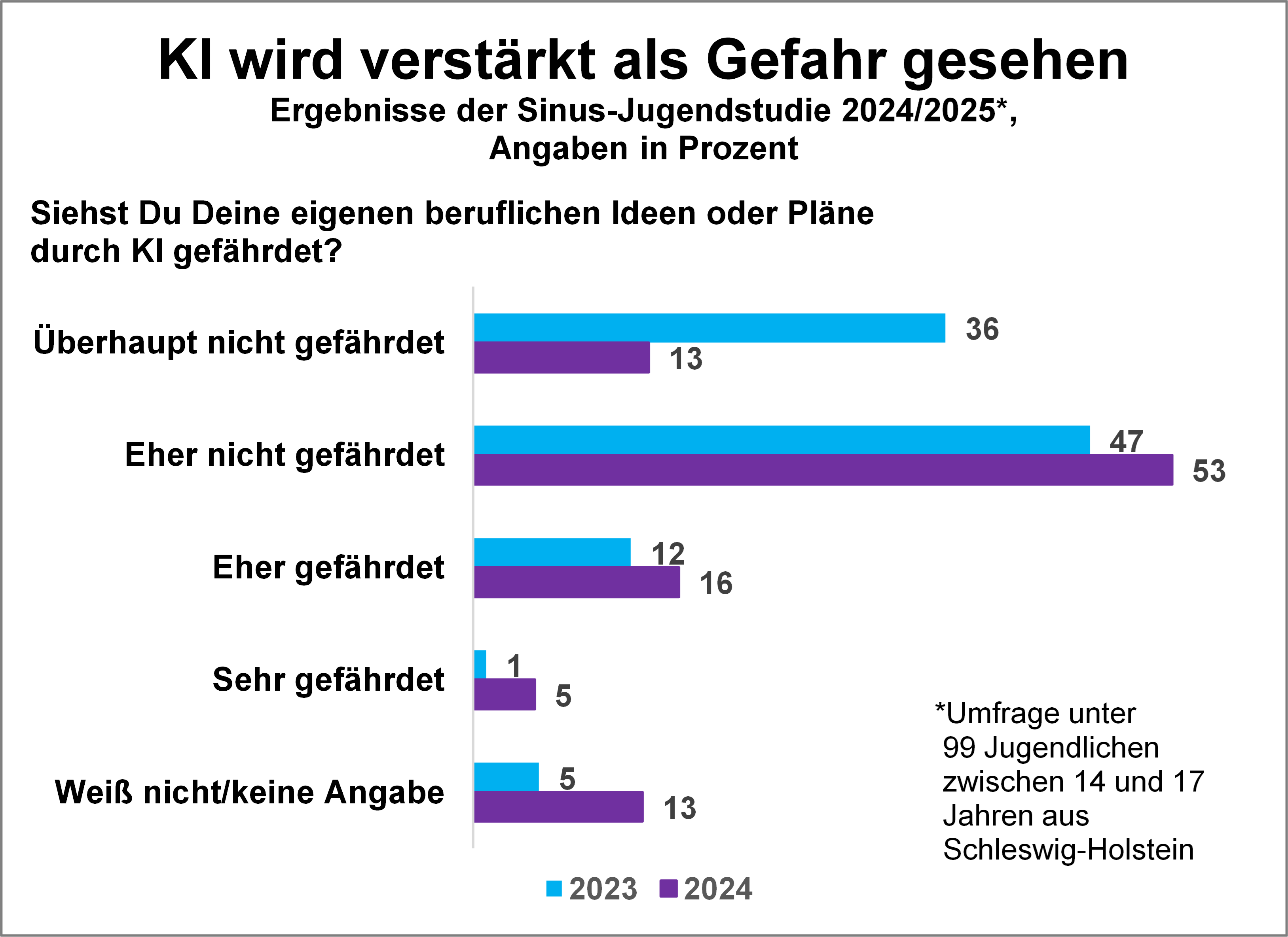 Ergebnisse der Sinus-Jugendstudie 2024/2025