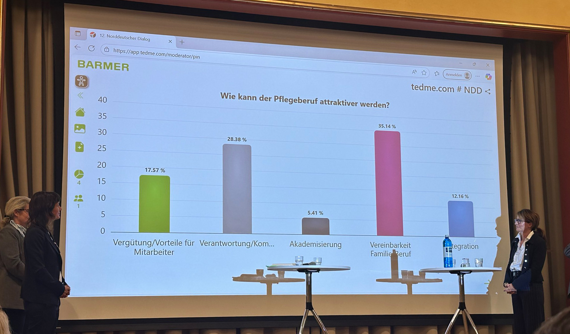 Die Publikumsumfrage beim Norddeutschen Dialog zeigt, dass eine bessere Vereinbarkeit von Familie und Beruf ein wichtiger Hebel zur Steigerung der Attraktivität des Pflegeberufs ist.