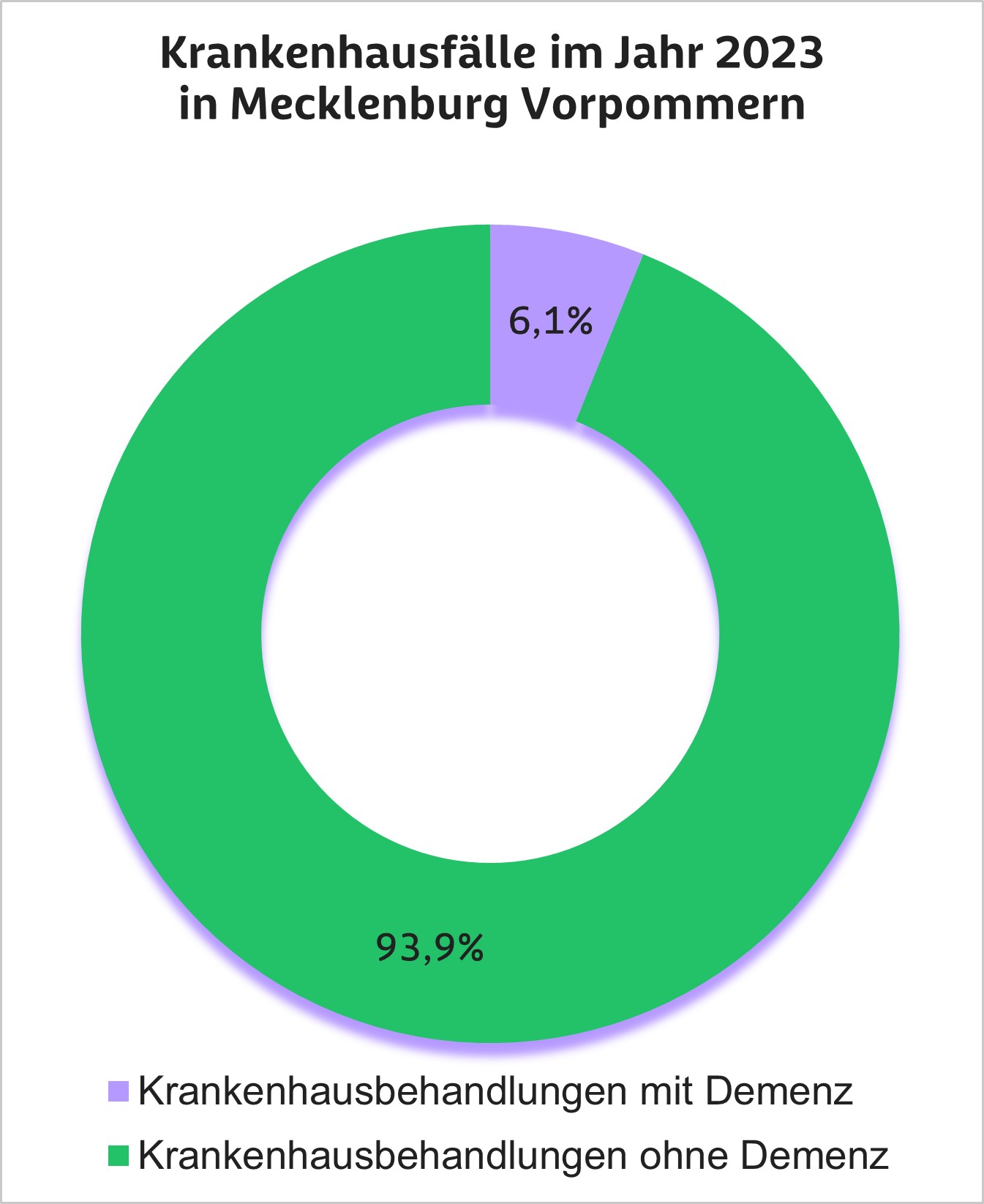 Krankenhausfälle im Jahr 2023 in Mecklenburg-Vorpommern mit und ohne Demenz