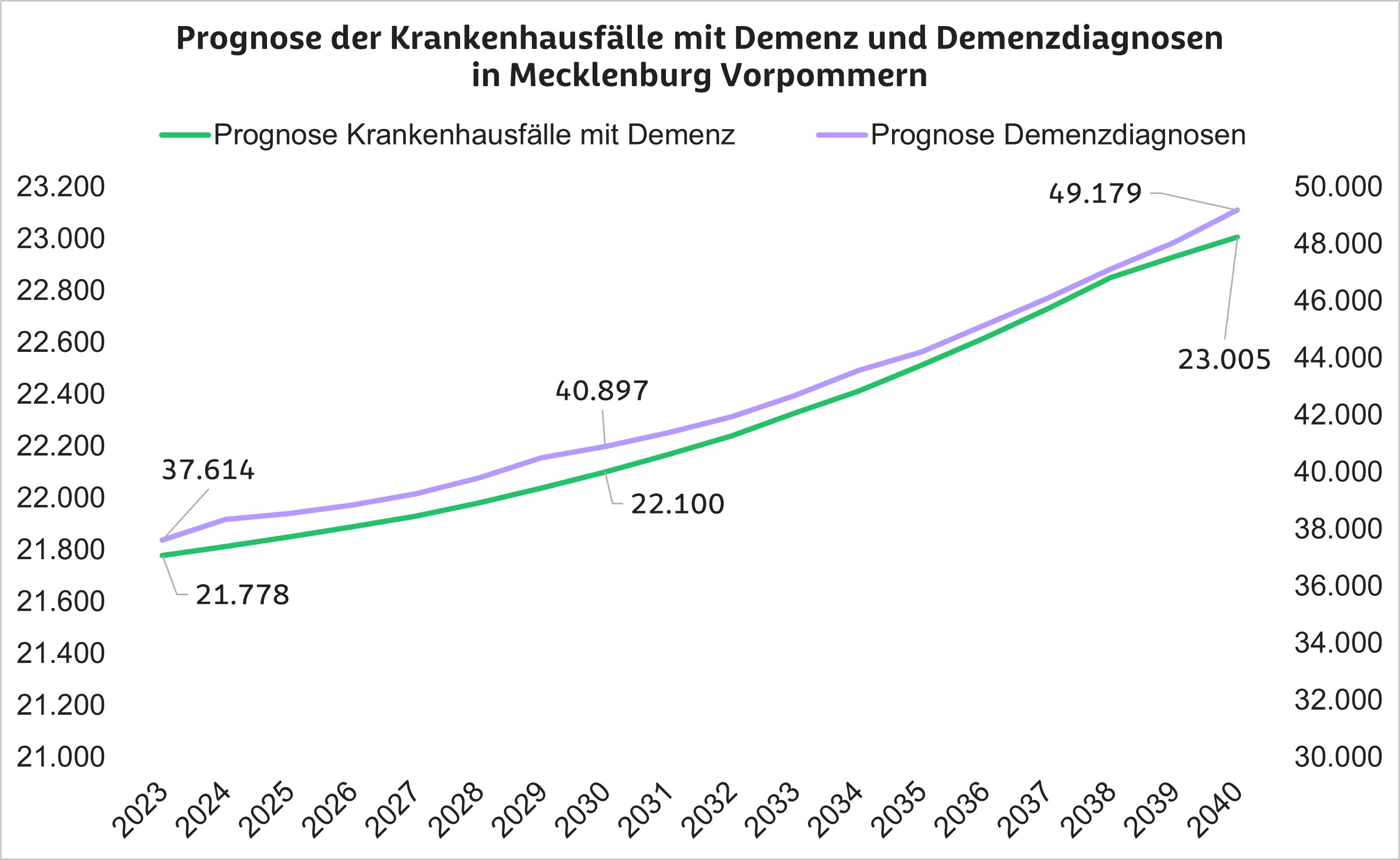 Prognose der Klinikfälle und Diagnosen mit Demenz in Mecklenburg-Vorpommern