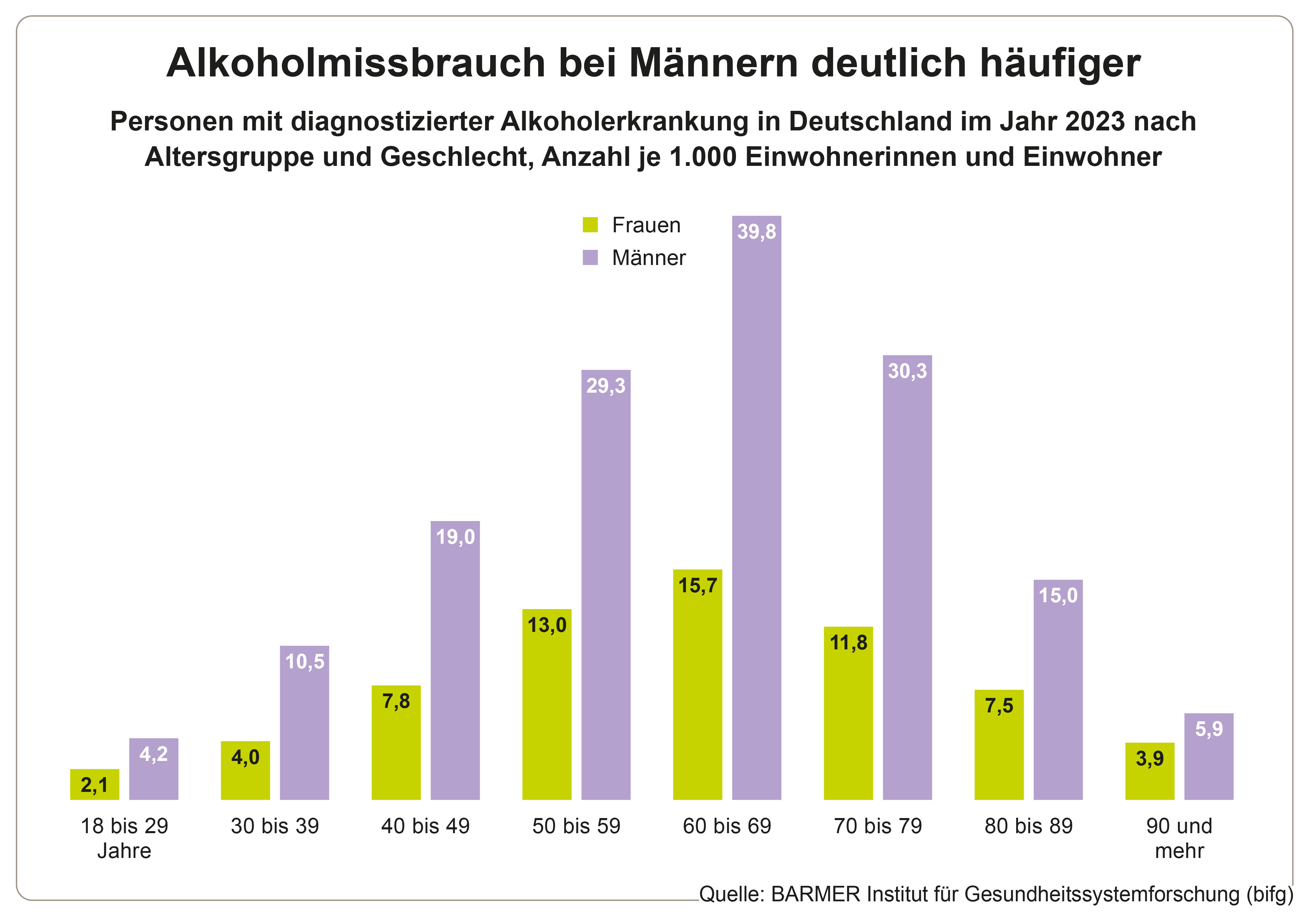 Die Grafik zeigt die Rate der Alkoholkranken, aufgeteilt nach Geschlecht und Altersgruppe