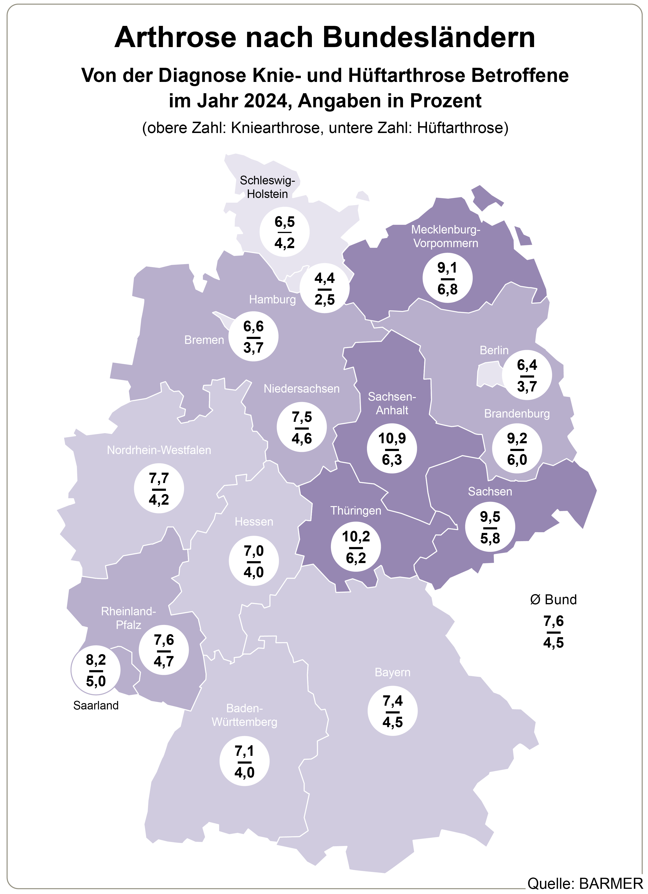 Die Grafik zeigt die Anzahl der Betroffenen mit Diagnose Knie- und Hüftarthrose im Jahr 2024 (in Prozent)