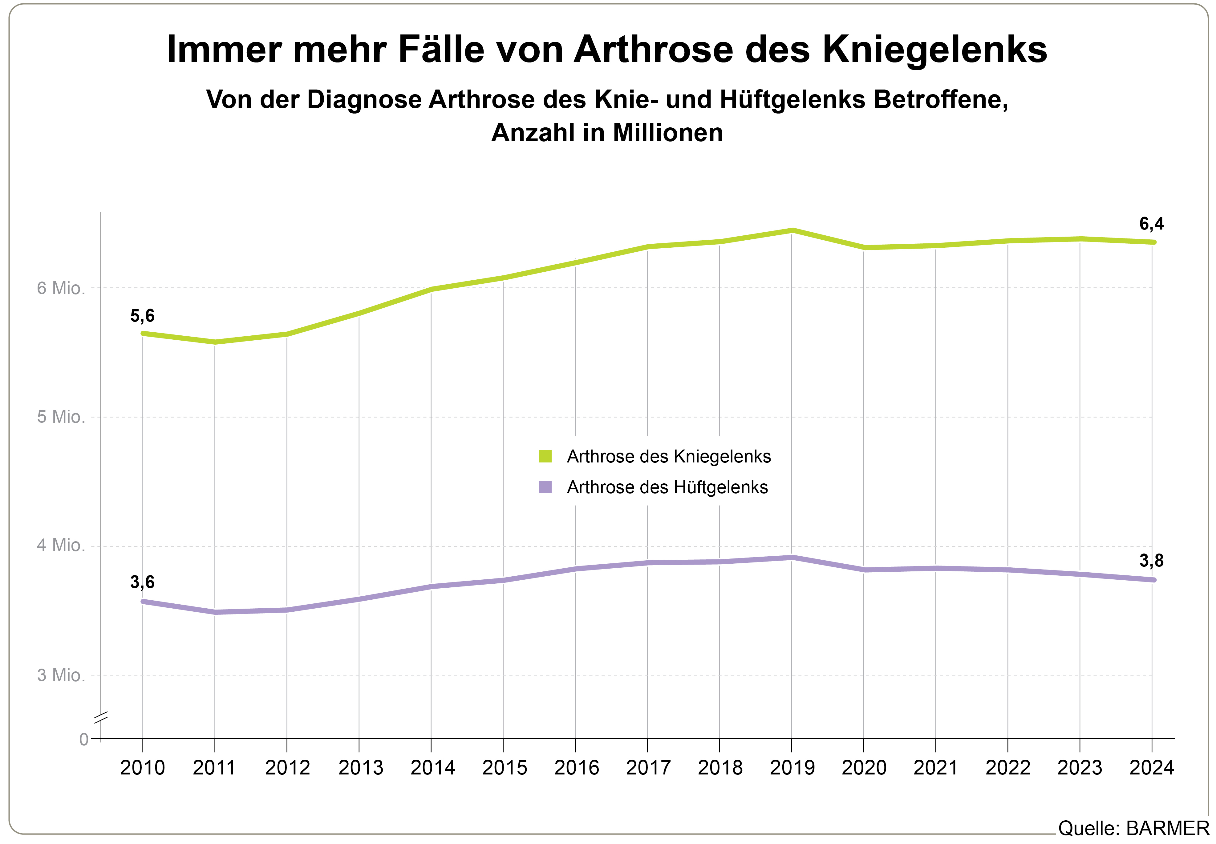 Die Grafik zeigt die Anzahl der Betroffenen mit der Diagnose Arthrose des Knie- und Hüftgelenks zwischen 2010 und 2024 (in Millionen)