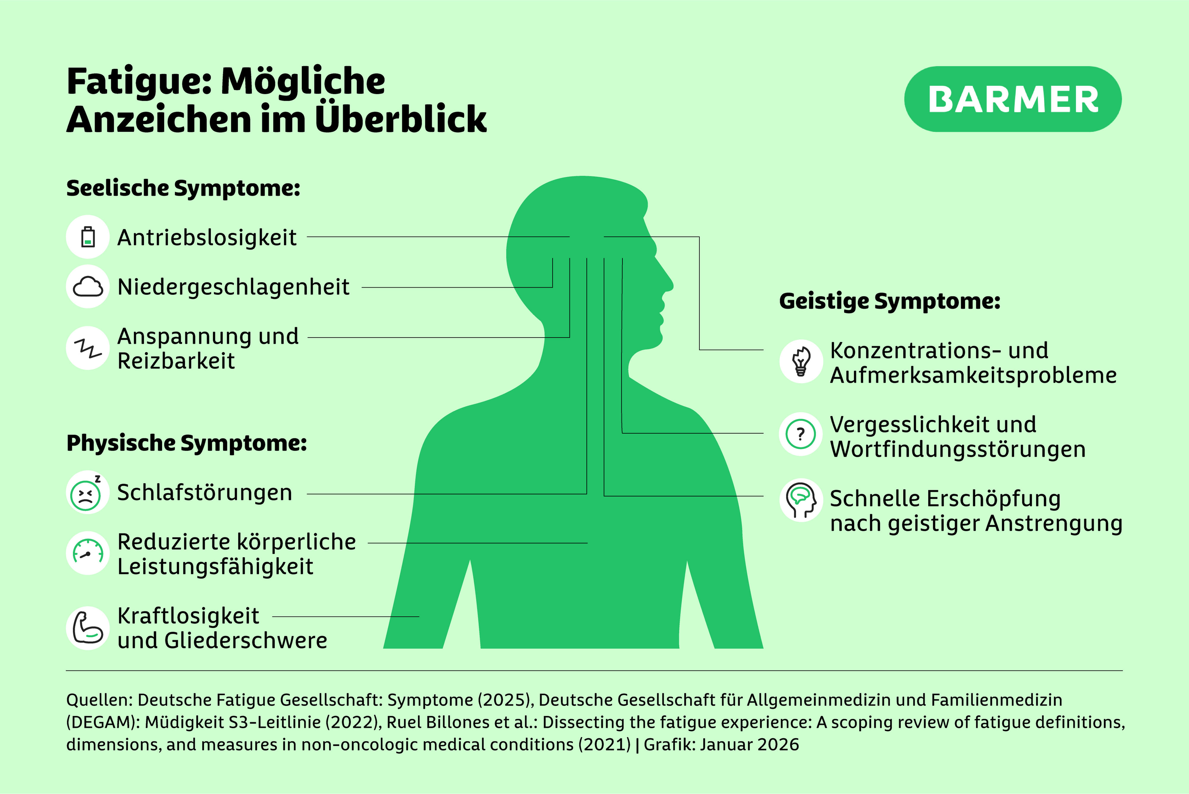Die Infografik zeigt ein stilisiertes menschliches Oberkörperprofil auf grünem Hintergrund. Die Symptome von Fatigue sind aufgelistet: Physische, seelische und geistige Symptome wie Antriebslosigkeit, Schlafstörungen und Vergesslichkeit