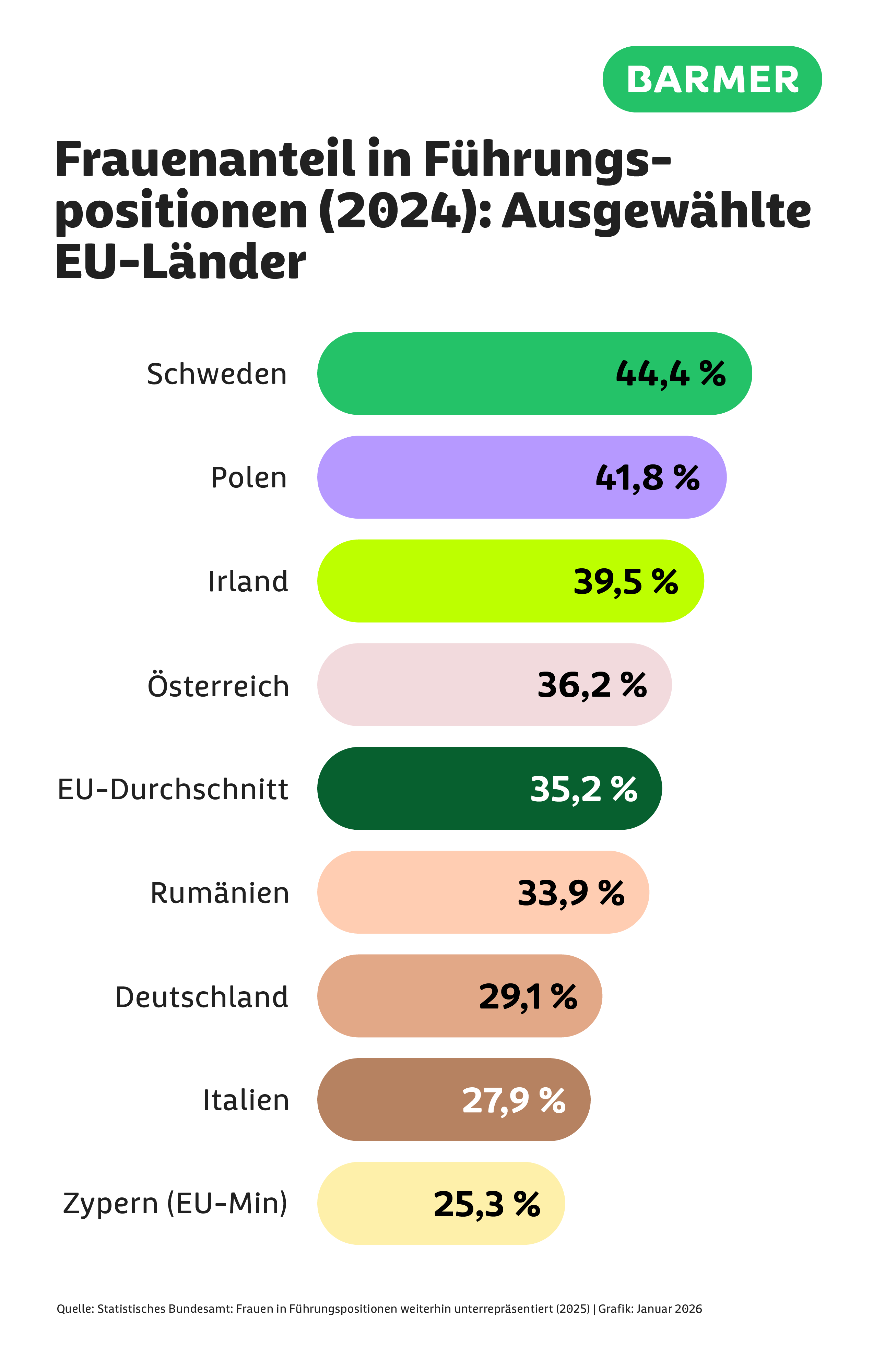 Infografik Frauenanteil in Führungspositionen in Deutschland 2024