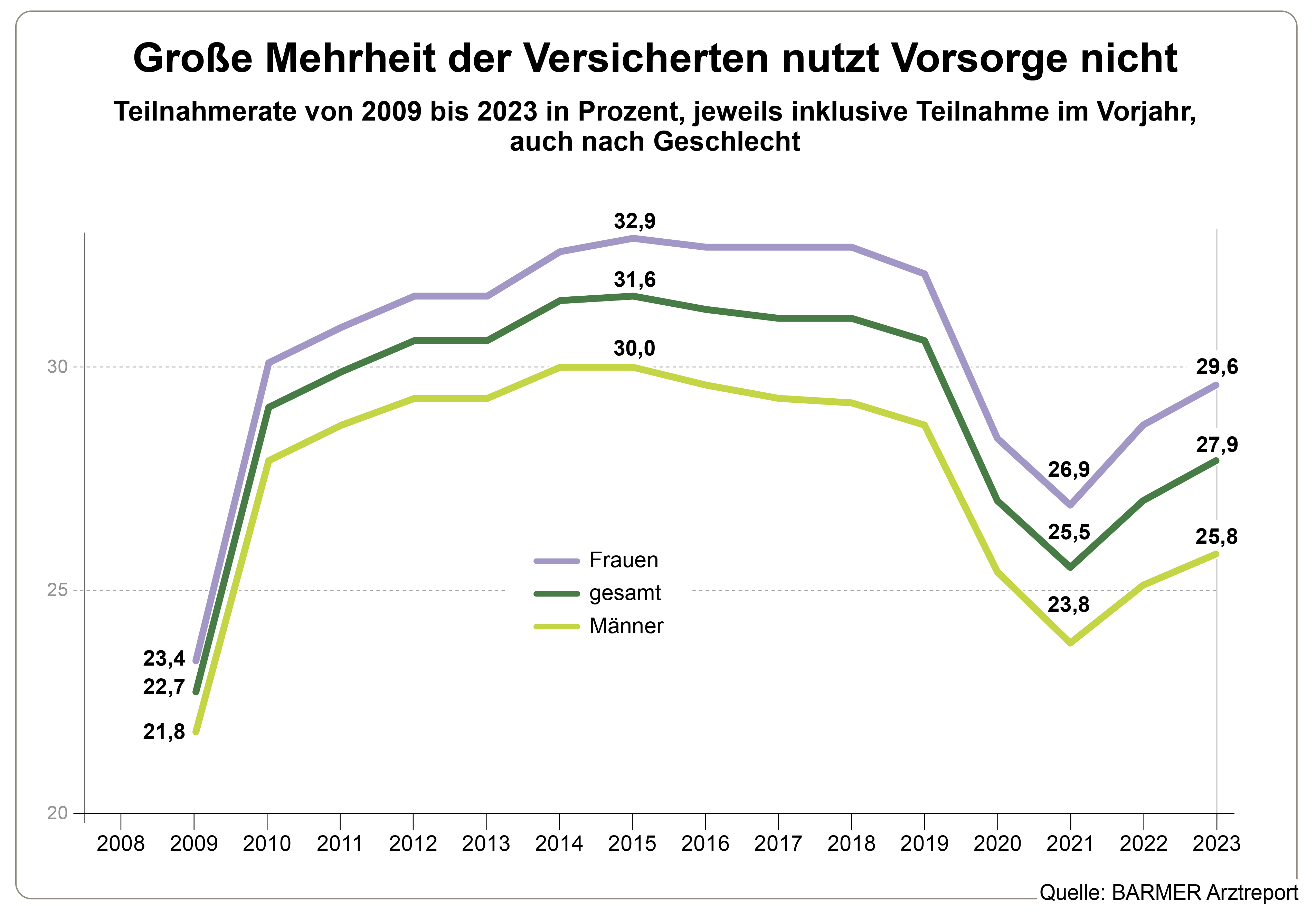 Die Grafik zeigt die Teilnahmerate von 2009 bis 2023 an Hautkrebs-Screenings in Prozent, jeweils inklusive Teilnahme im Vorjahr, auch nach Geschlecht