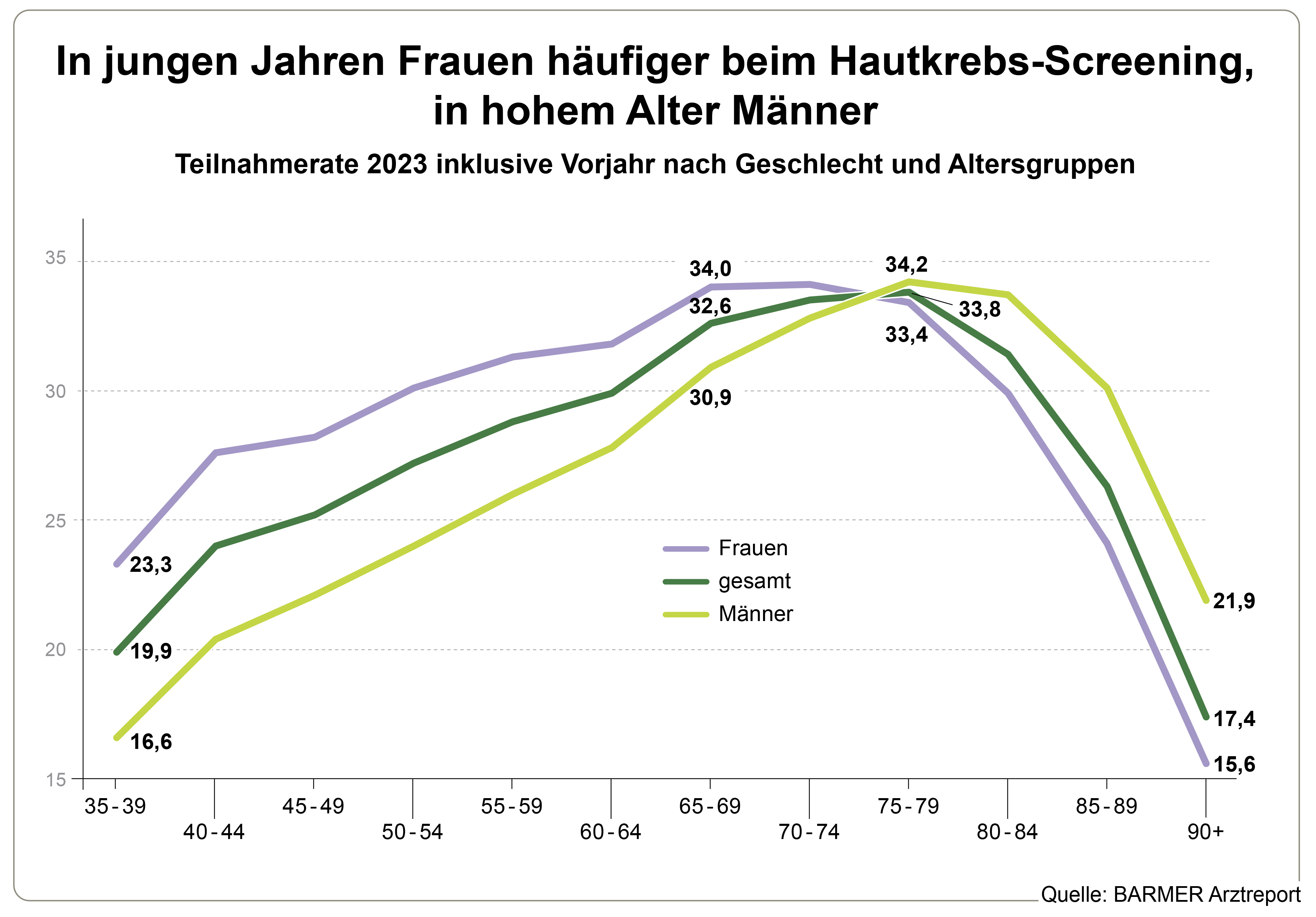 Die Grafik zeigt die Teilnahmeratein 2023 an Hautkrebs-Screenings inklusive Vorjahr nach Geschlecht und Altersgruppen