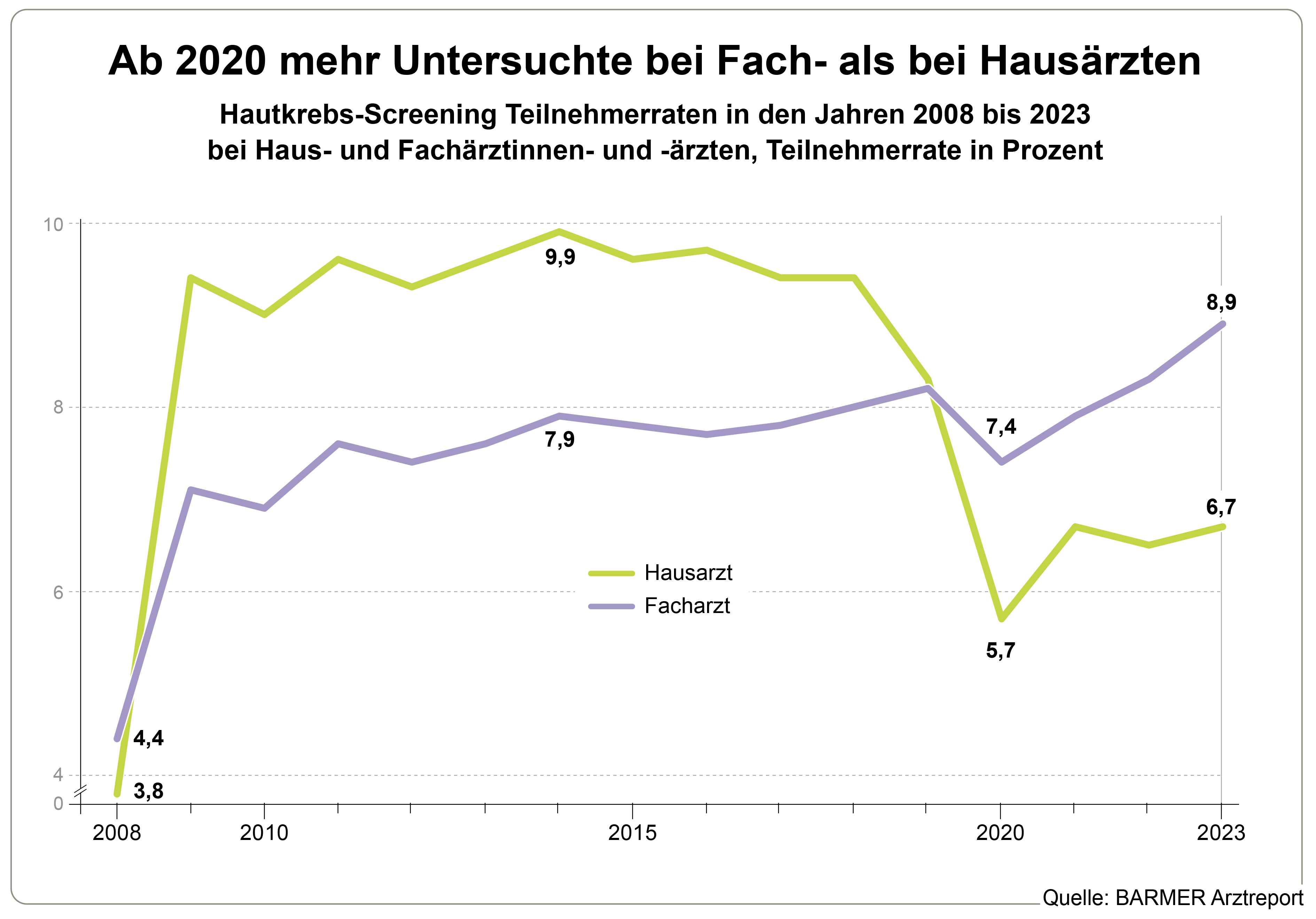 Die Grafik zeigt die Teilnahmeraten an Hautkrebs-Screenings in den Jahren 2008 bis 2023 bei Haus- und Fachärztinnen und -ärzten, in Prozent