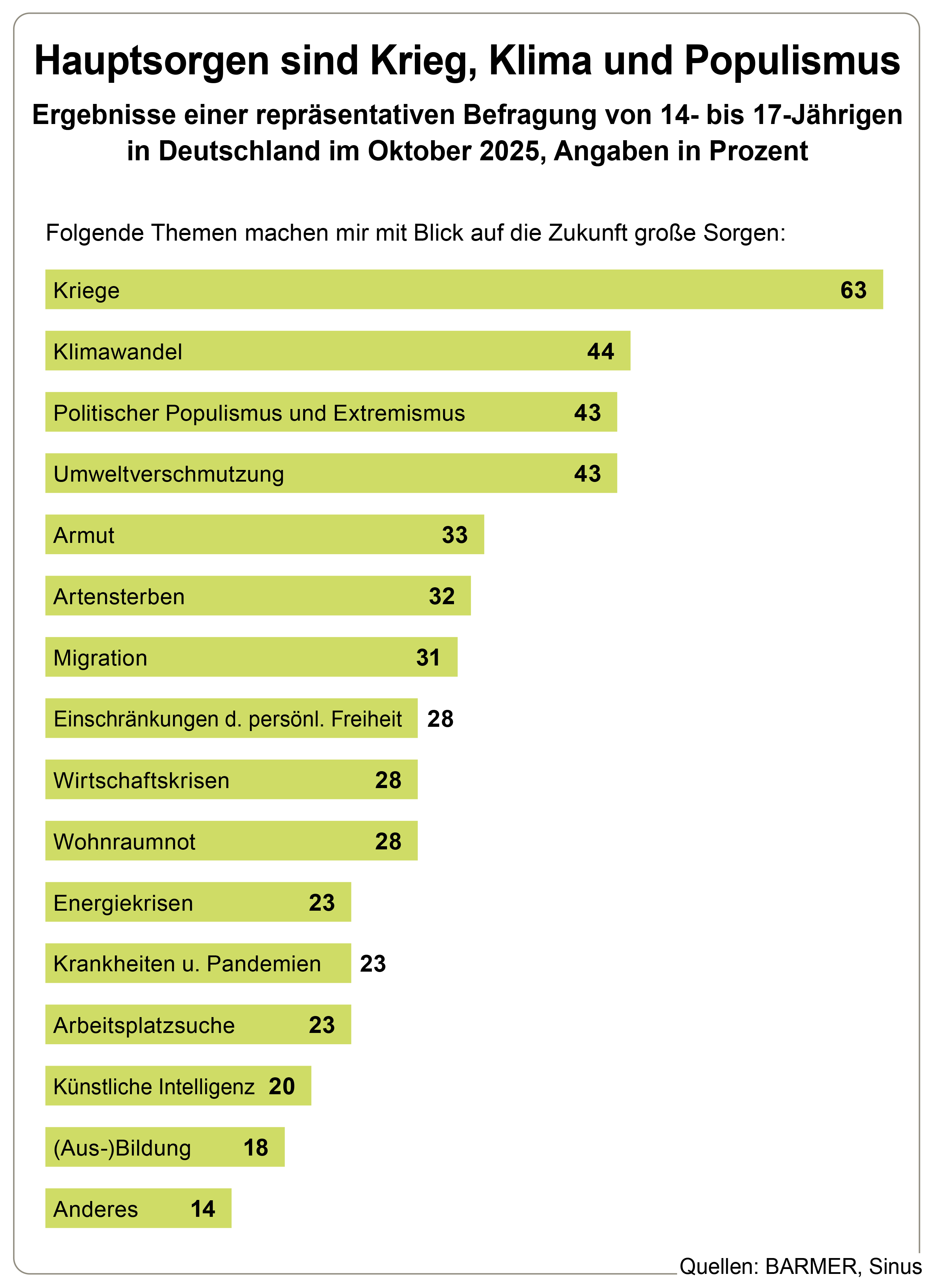 Die Grafik zeigt die Ergebnisse einer repräsentativen Befragung von 14- bis 17-Jährigen in Deutschland im Oktober 2025, in Prozent