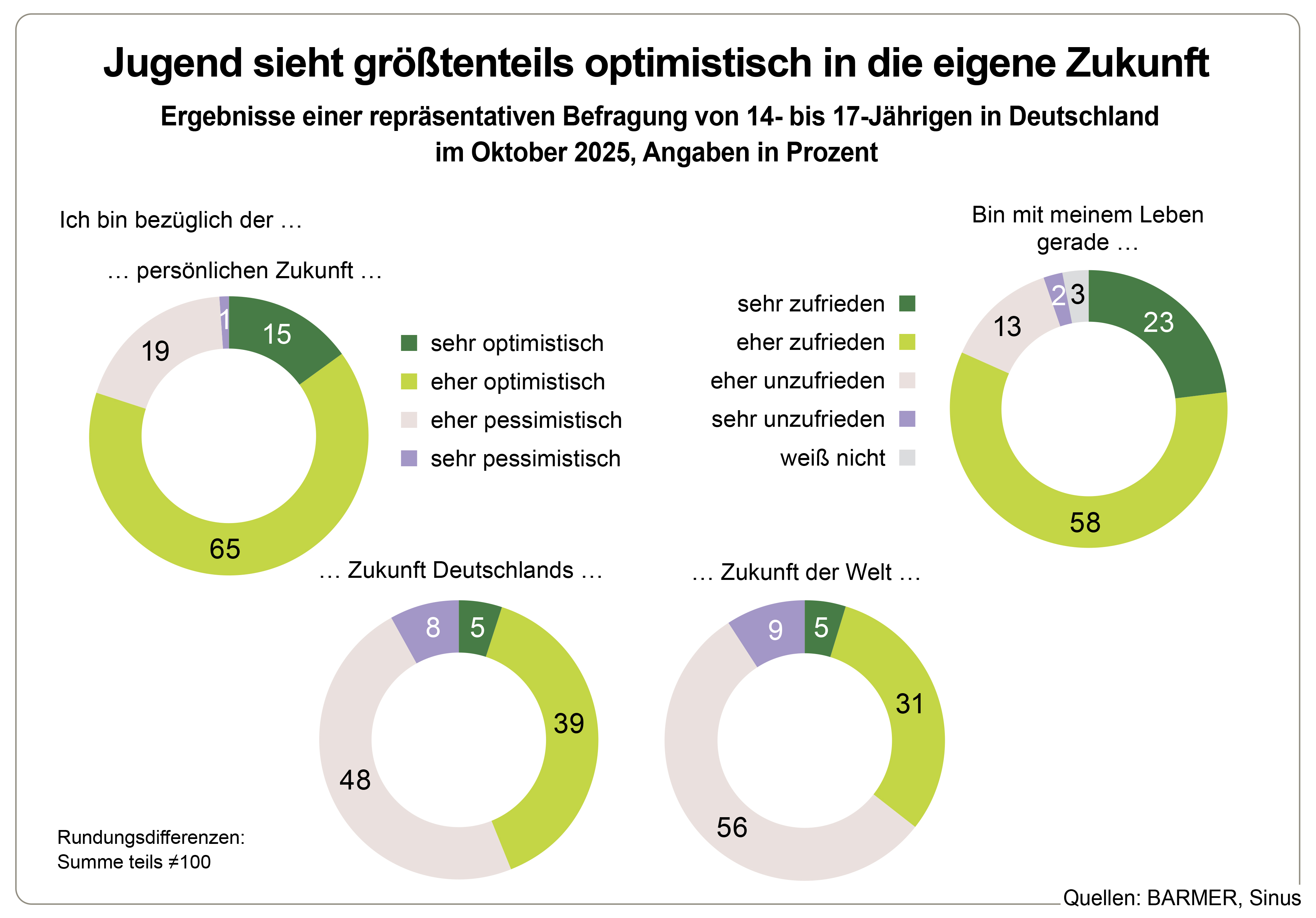 Die Grafik zeigt die Ergebnisse einer repräsentativen Befragung von 14- bis 17-Jährigen in Deutschland im Oktober 2025, in Prozent