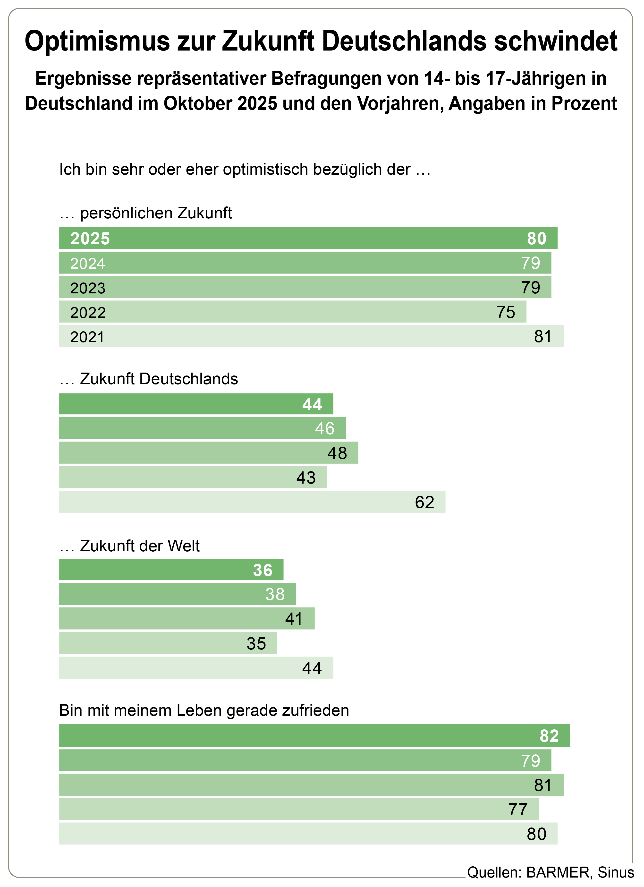 Die Grafik zeigt die Ergebnisse repräsentativer Befragungen von 14- bis 17-Jährigen in Deutschland im Oktober 2025 und den Vorjahren, in Prozent