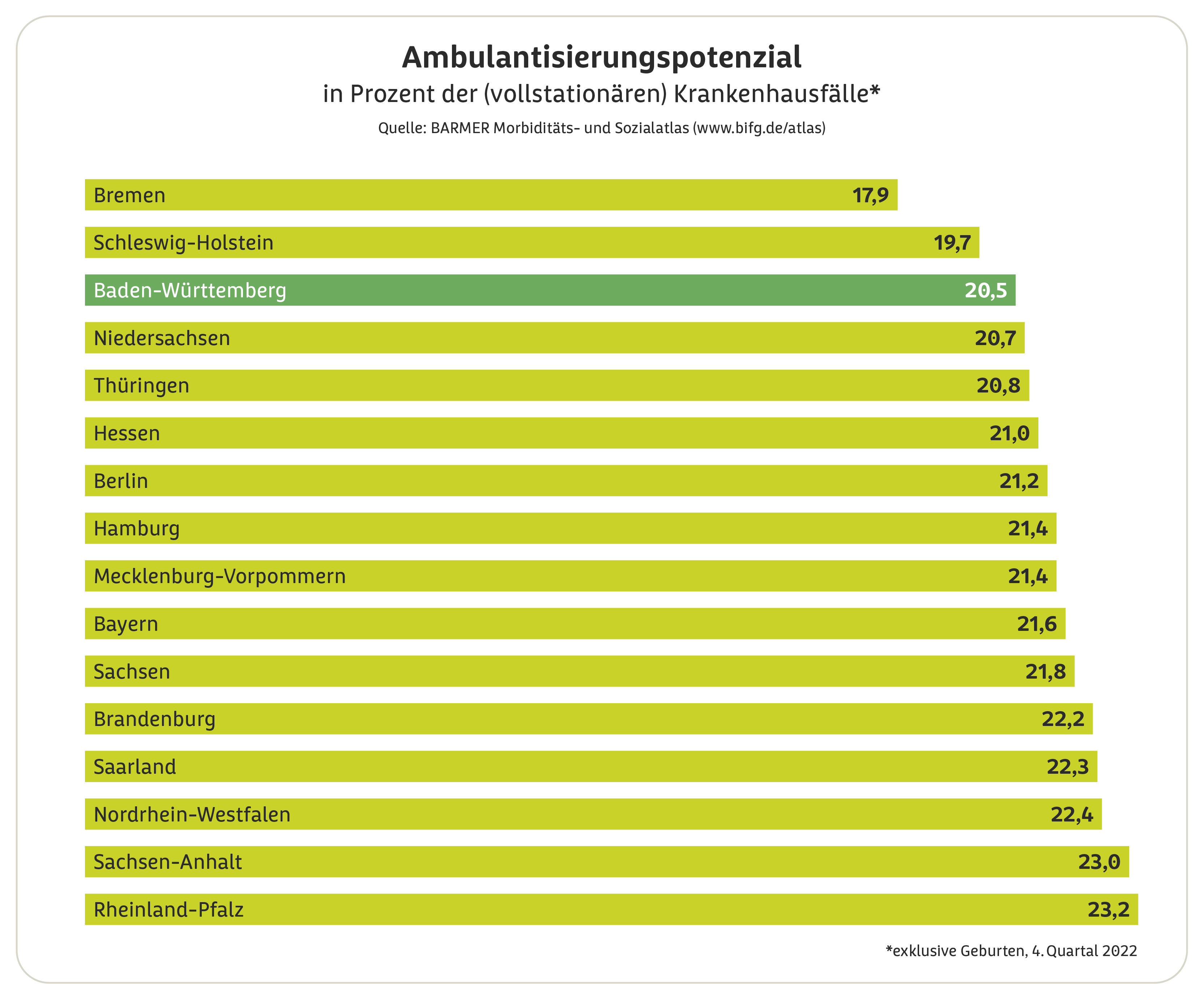 In einer Deutschlandkarte ist eingezeichnet, wie viel Prozent der Krankenhausfälle in den Bundesländern auch ambulant hätten durchgeführt werden können