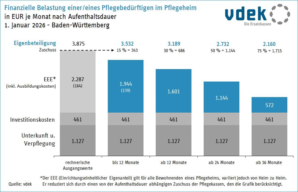 Das Balkendiagramm zeigt, wie viel Euro pro Monat die Bewohner eines Pflegeheims in Baden-Württemberg aus der eigenen Tasche bezahlen müssen.