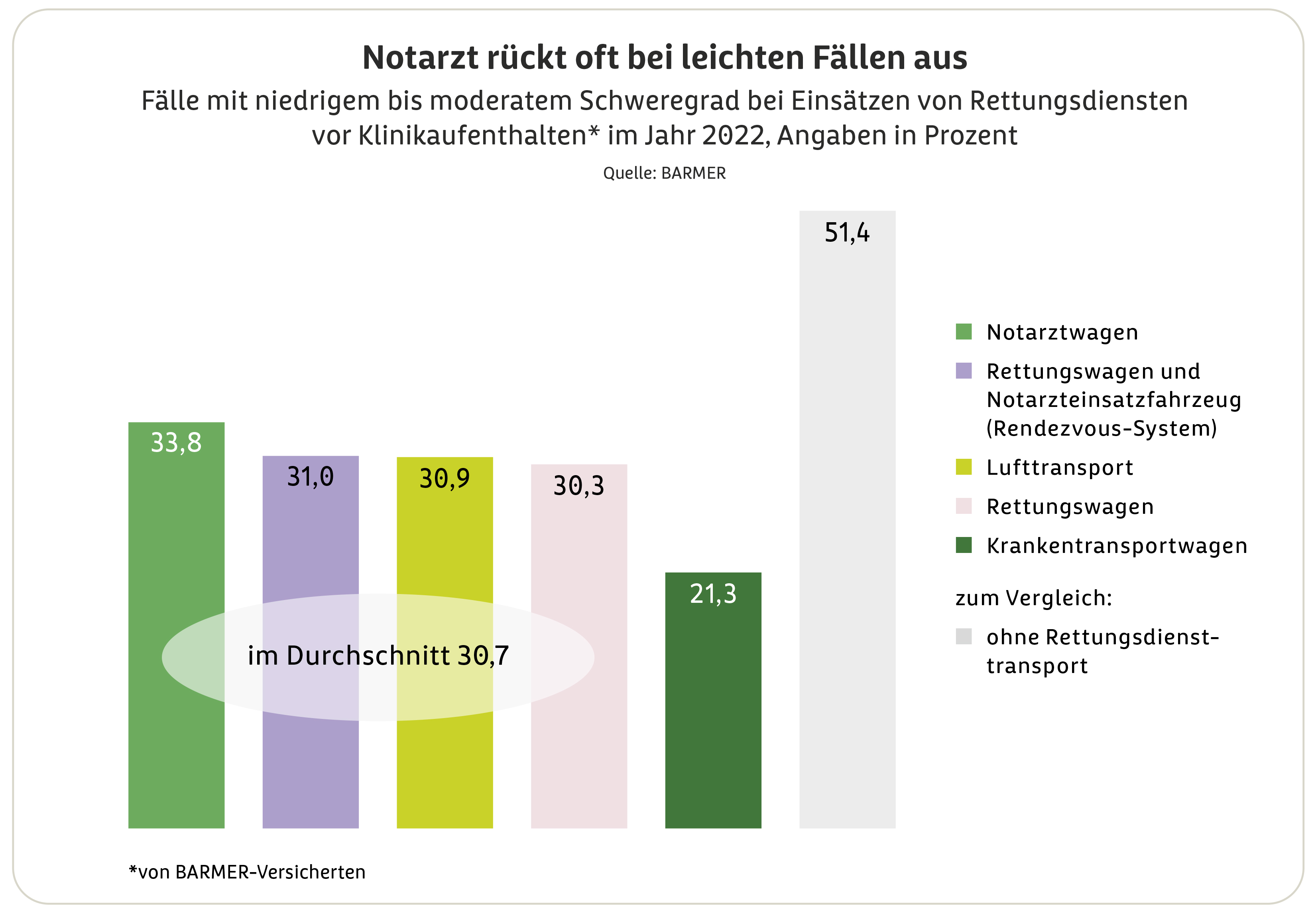 Ein Balkendiagramm stellt dar, in wie viel Prozent der Fälle ein Notarzt, ein Rettungswagen und so weiter im Jahr 2022 unnötigerweise ausgerückt sind.