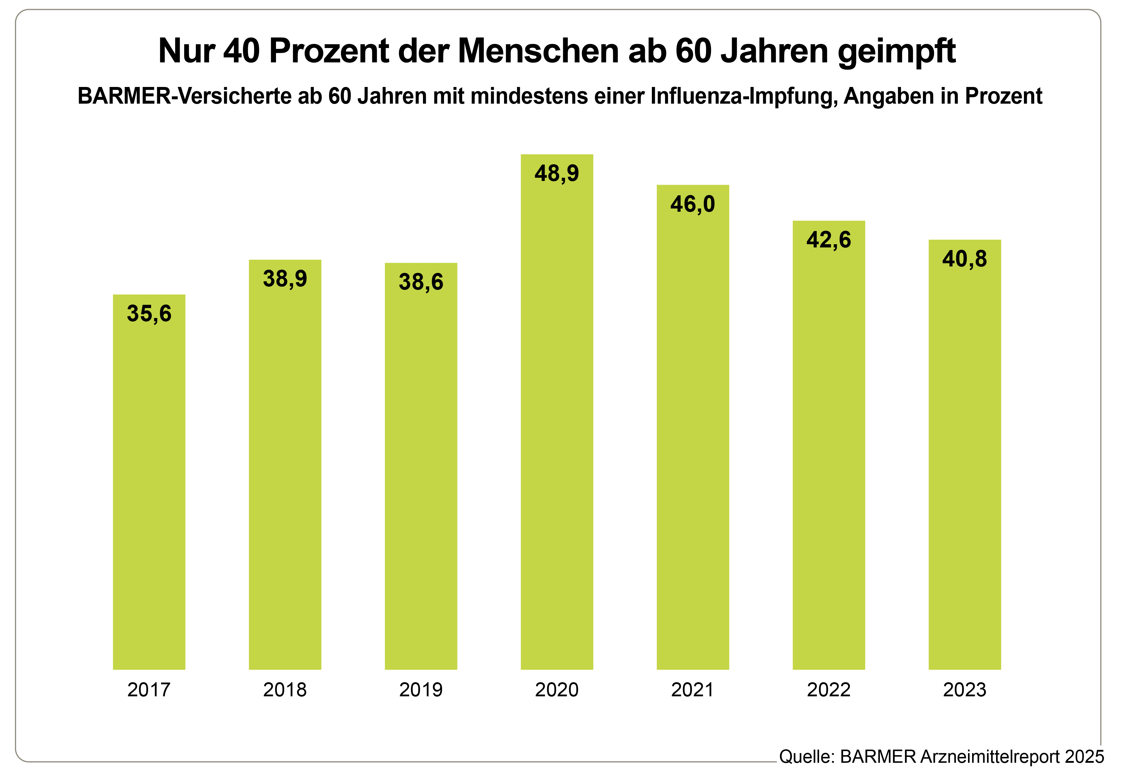 Die Grafik zeigt die Anzahl der BARMER-Versicherten ab 60 Jahren mit mindestens einer Influenza-Impfung, Angaben in Prozent