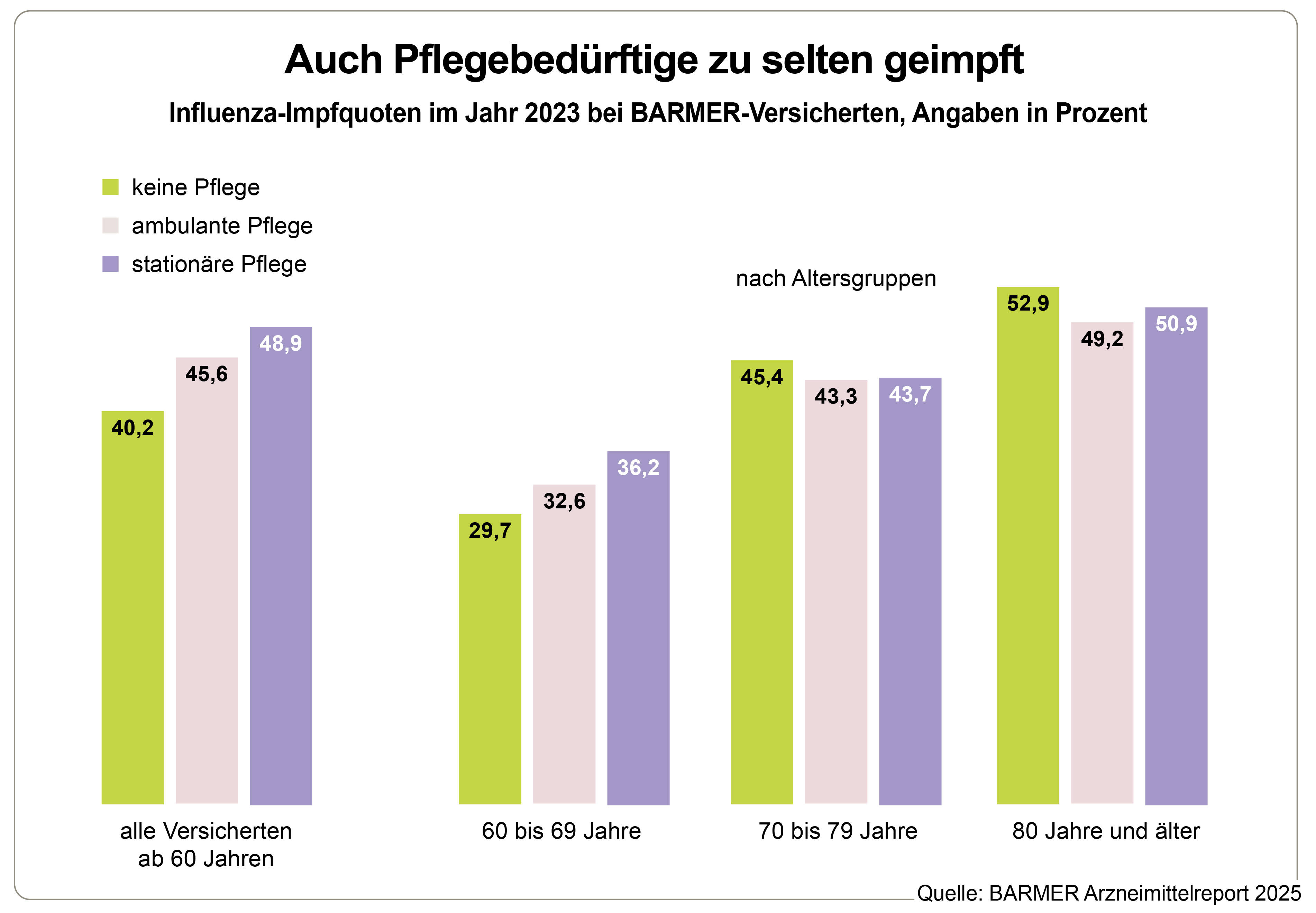Die Grafik zeigt die Influenza-Impfquoten im Jahr 2023 bei BARMER-Versicherten, Angaben in Prozent
