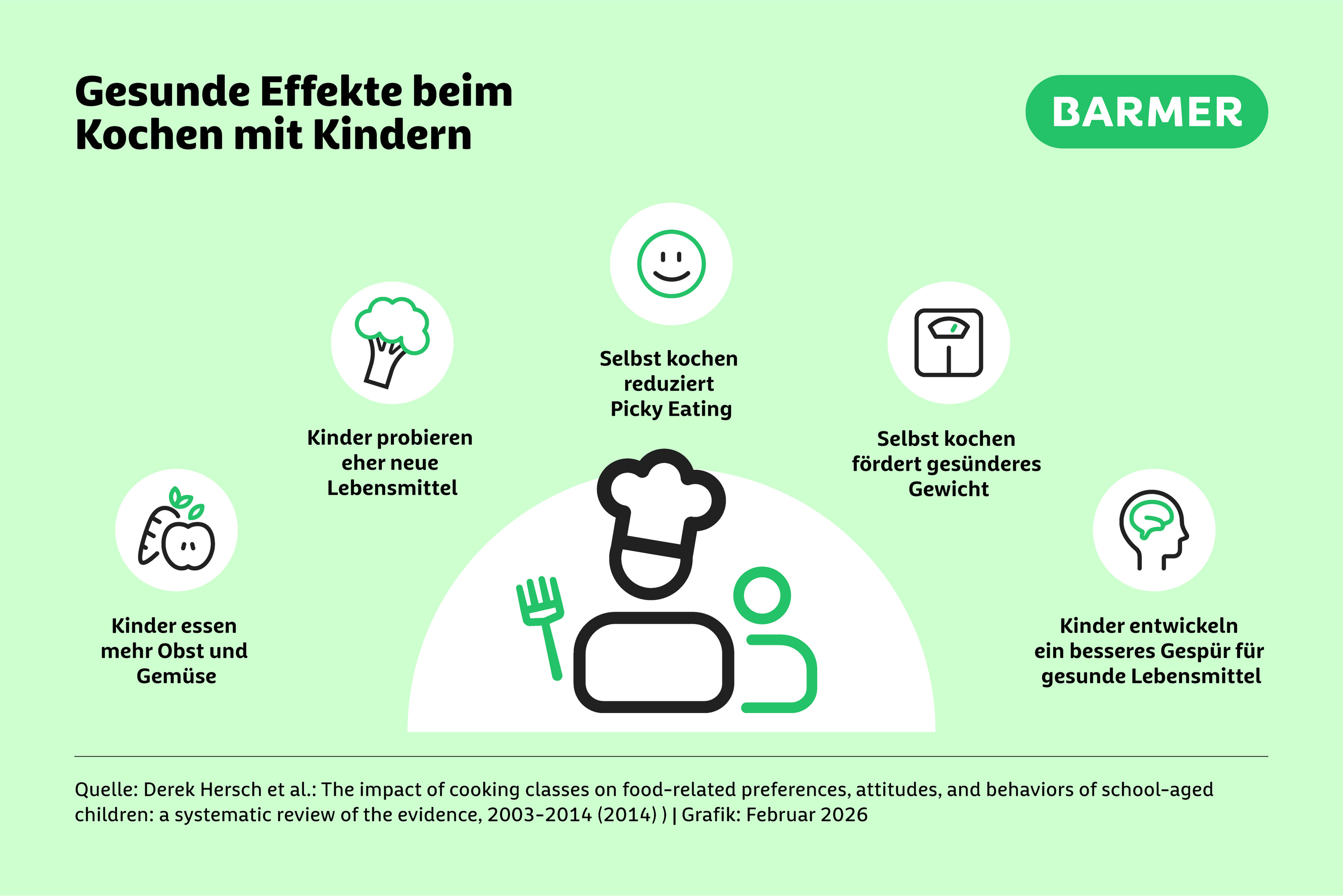 Wenn Kinder beim Kochen mitmachen, essen sie mehr Obst und Gemüse und probieren eher Neues aus.