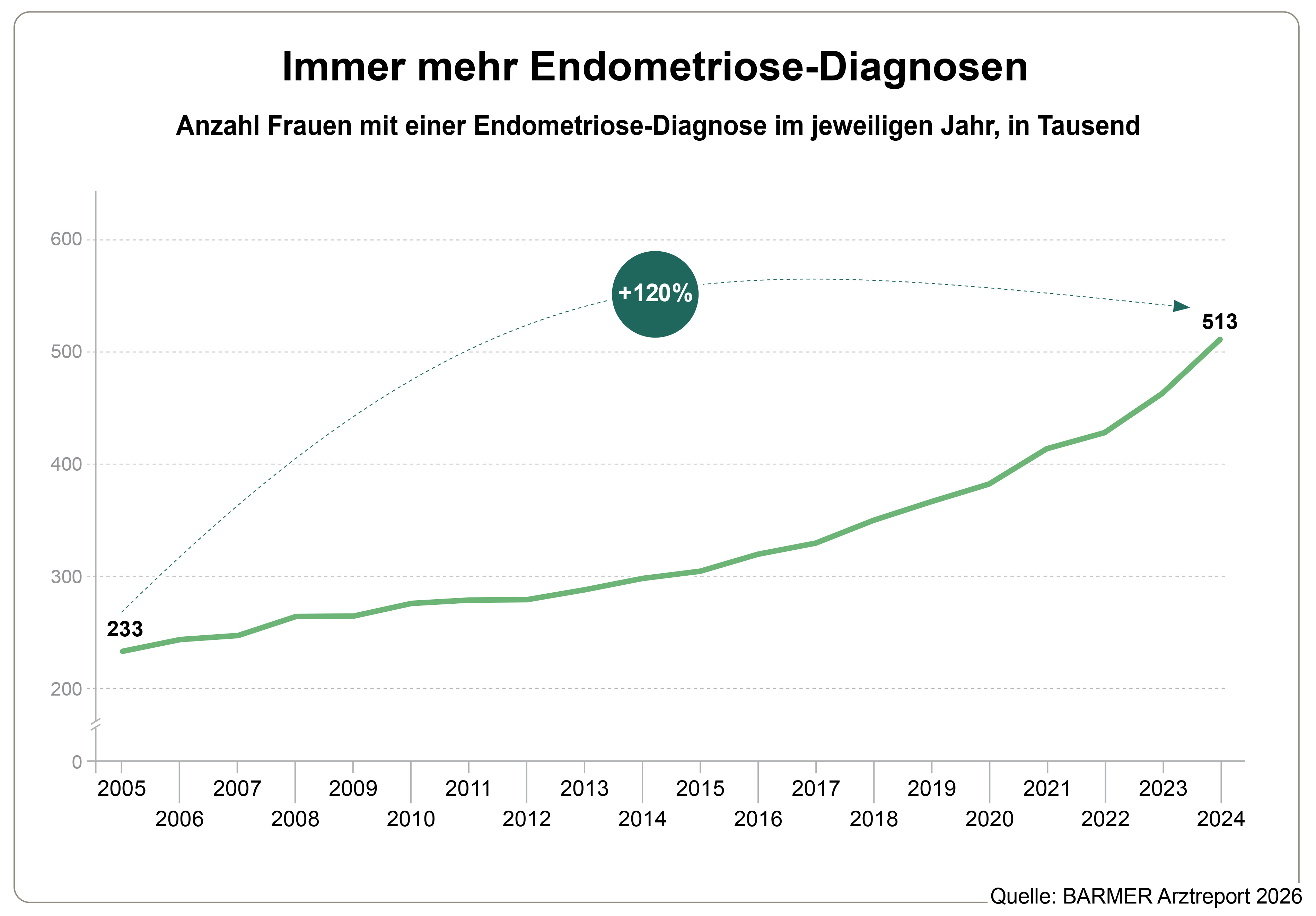 Infografik zum Barmer-Arztreport 2026: Anzahl der Frauen mit einer Endometriose-Diagnose im jeweiligen Jahr, in Tausend