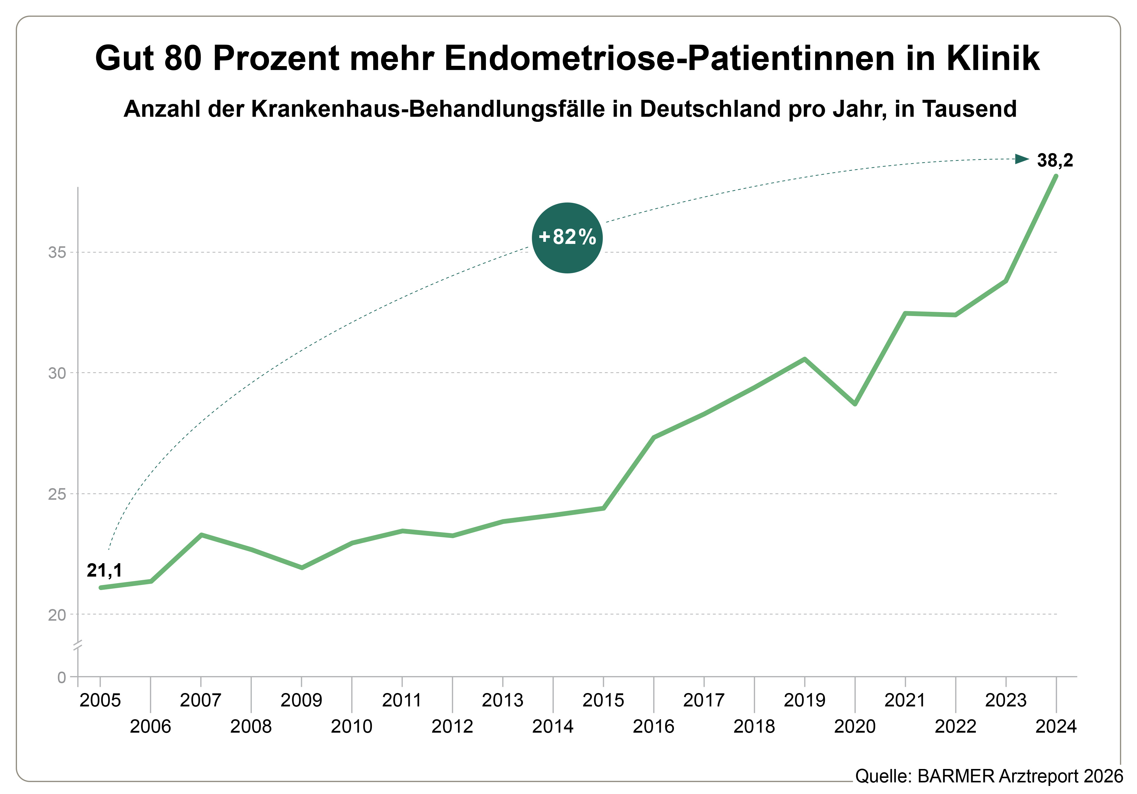 Infografik zum Barmer-Arztreport 2026: Anzahl der Krankenhaus-Behandlungsfälle in Deutschland pro Jahr, in Tausend