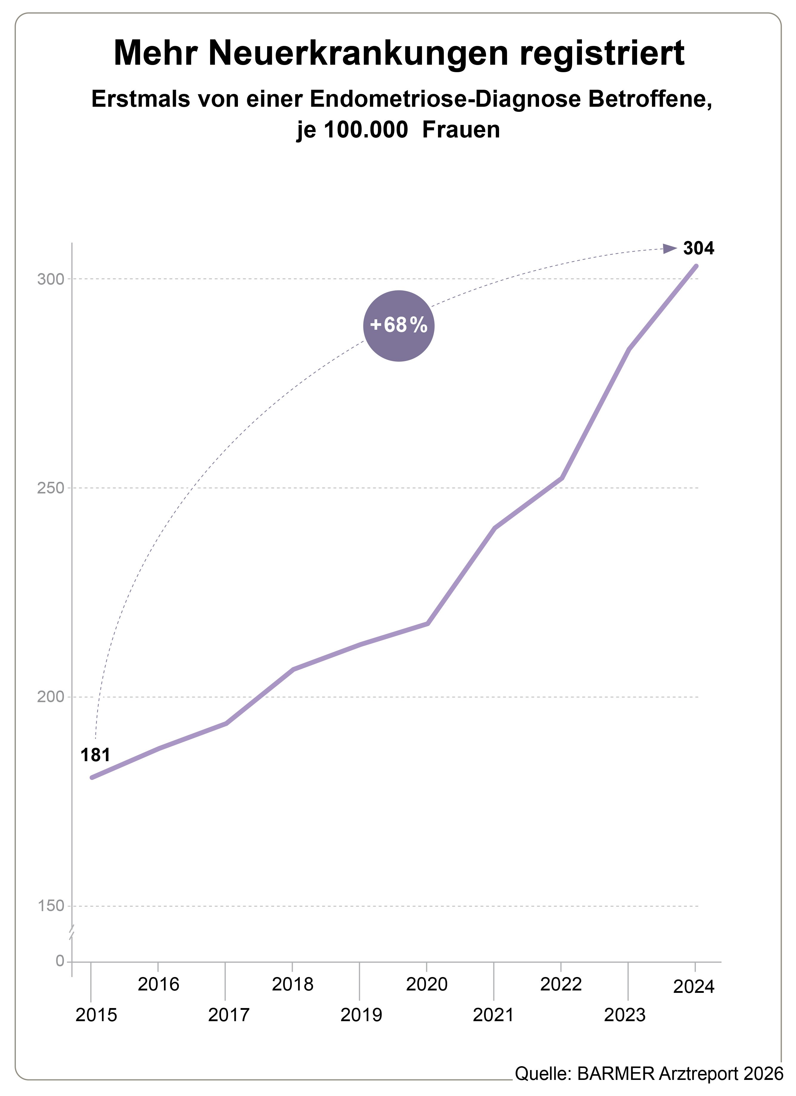 Infografik zum Barmer-Arztreport 2026: Erstmals von einer Endometriose-Diagnose Betroffene, je 100.000 Frauen
