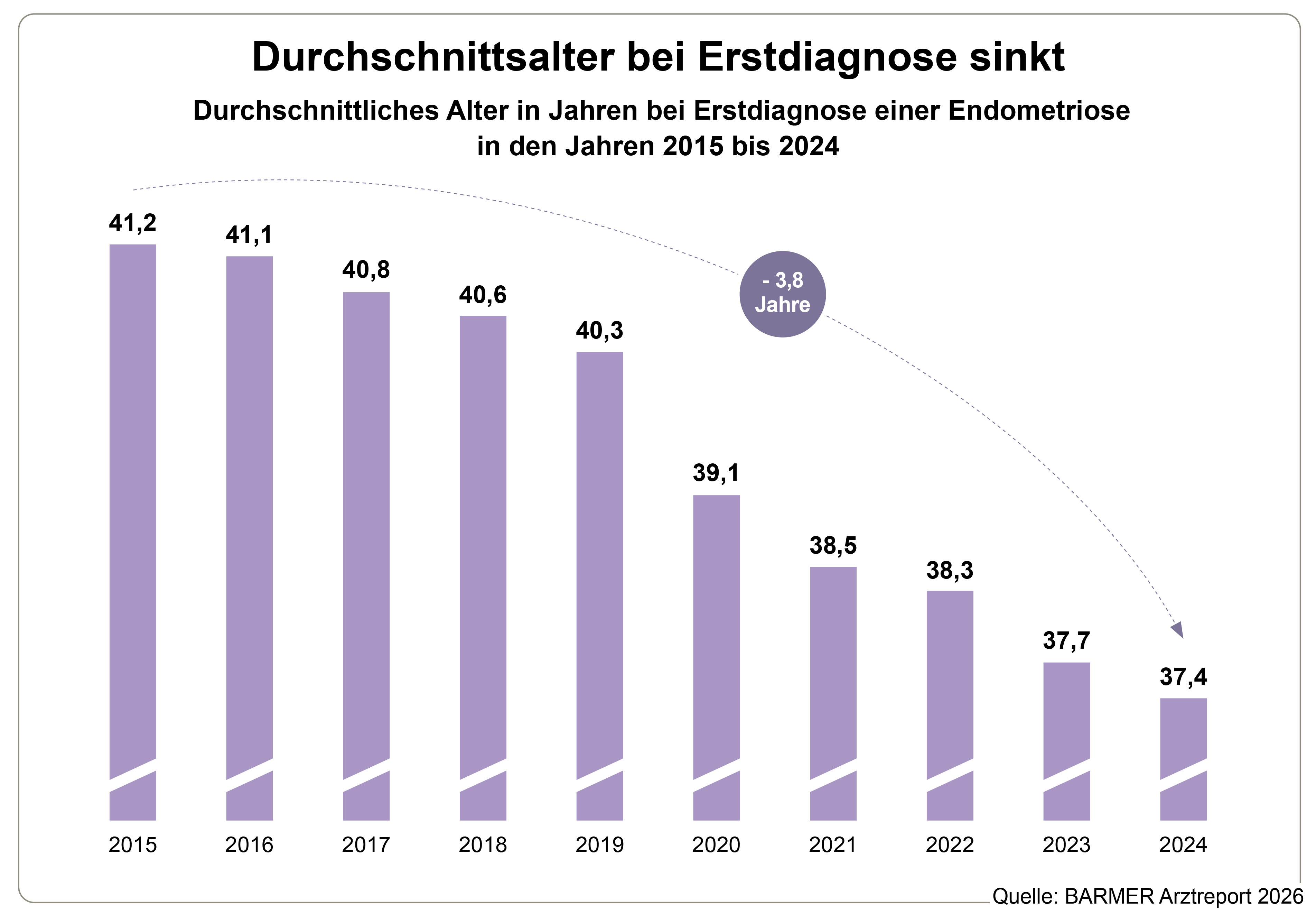 Infografik zum Barmer-Arztreport 2026: Durchschnittliches Alter in Jahren bei Erstdiagnose einer Endometriose in den Jahren 2015 bis 2024