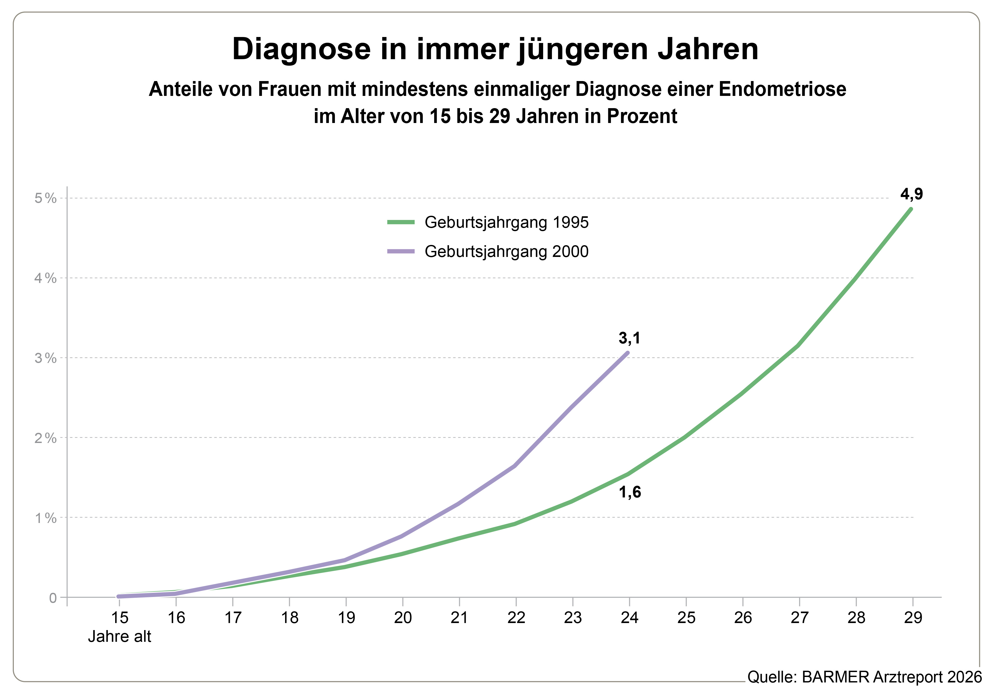 Infografik zum Barmer-Arztreport 2026: Anteile von Frauen mi mindestens einmaliger Dignose einer Endometriose im Alter von 15 bis 29 Jahren in Prozent