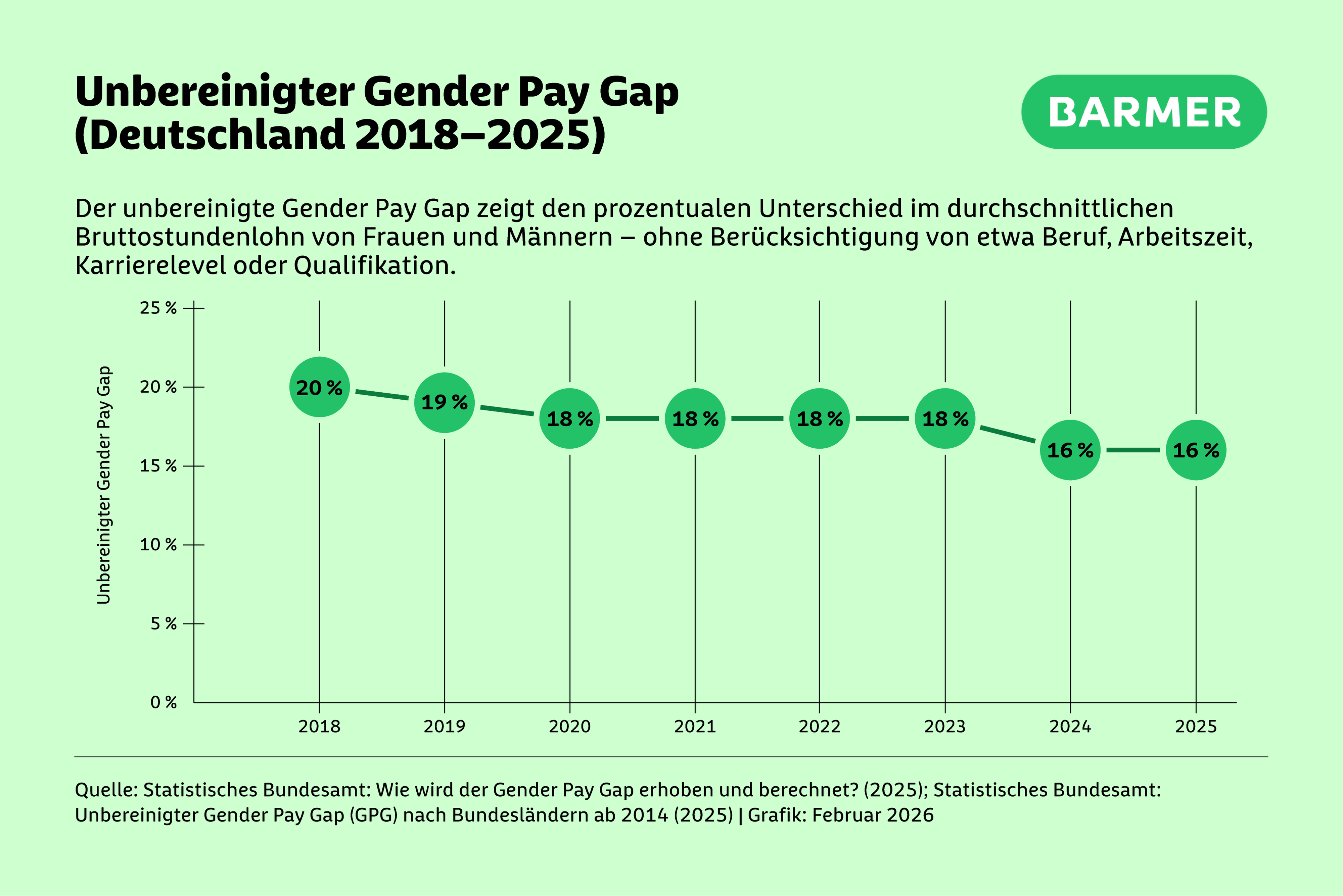 Infografik Gender Pay Gap in Deutschland 2018 bis 2025
