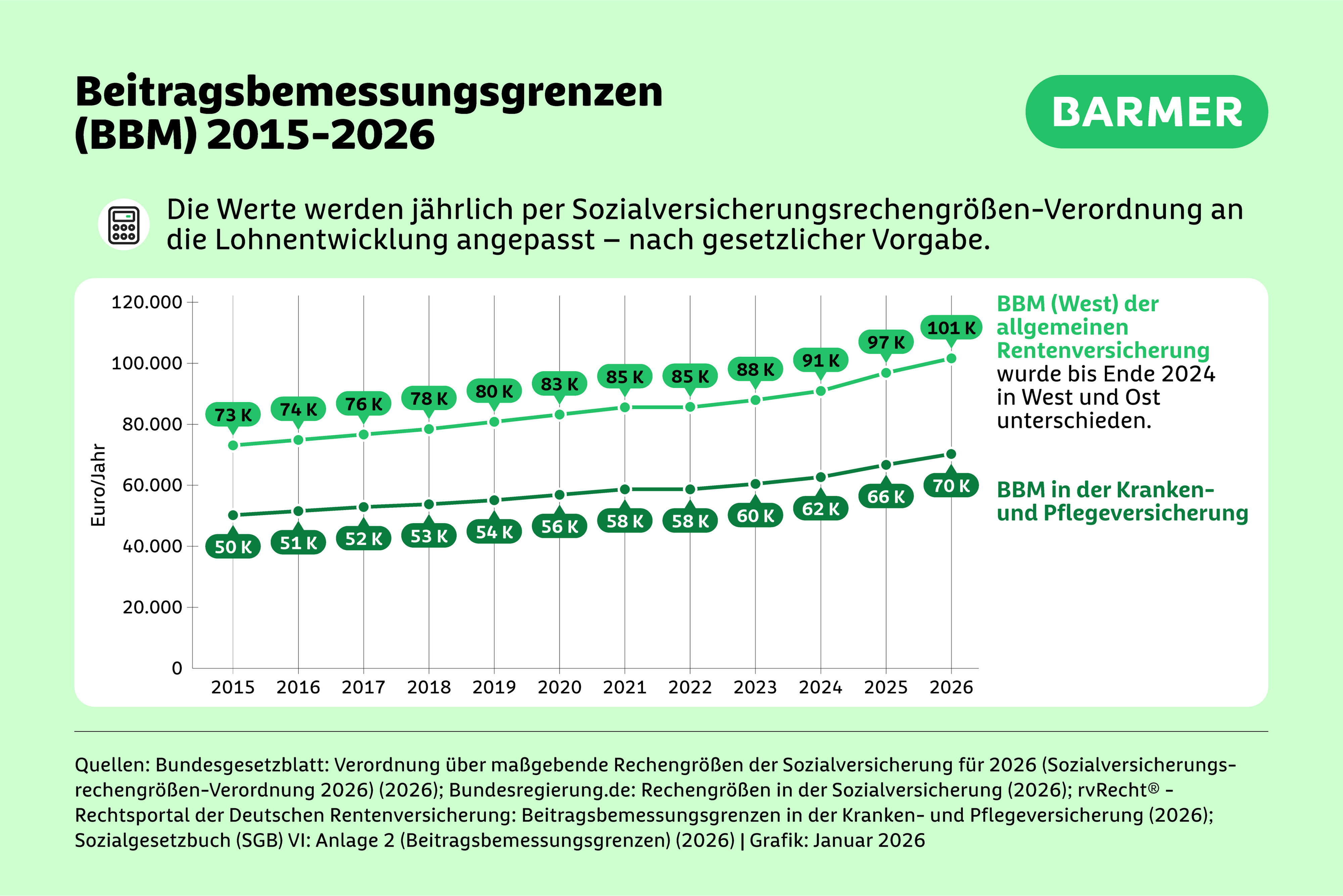 Die Entwicklung seit 2015 zeigt: Mit wachsenden Einkommen steigen auch die Bemessungsgrenzen.