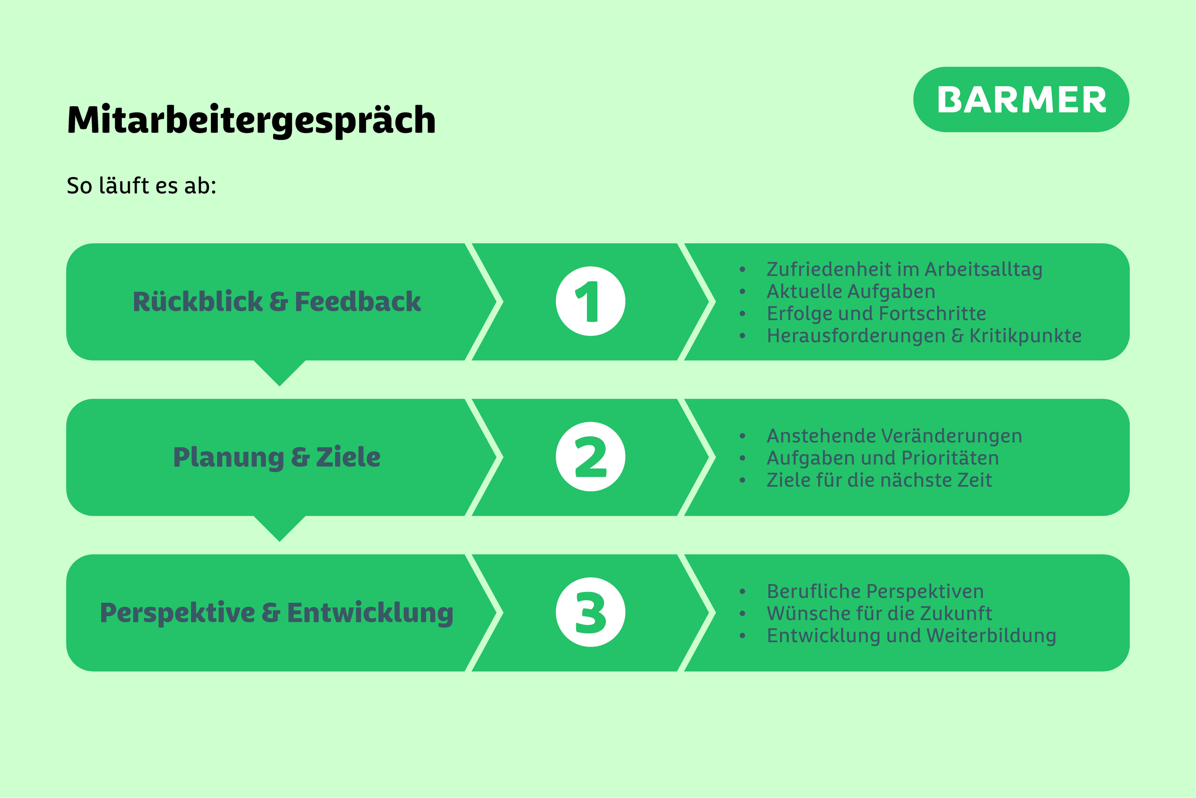 Das Mitarbeitergespräch läuft in mehreren Phasen ab. Ist die Gesprächsvorbereitung abgeschlossen, kommt die Analyse und das Feedback. Danach geht es um die Planung der Ziele und am Ende folgen die Perspektive und Entwicklung.
