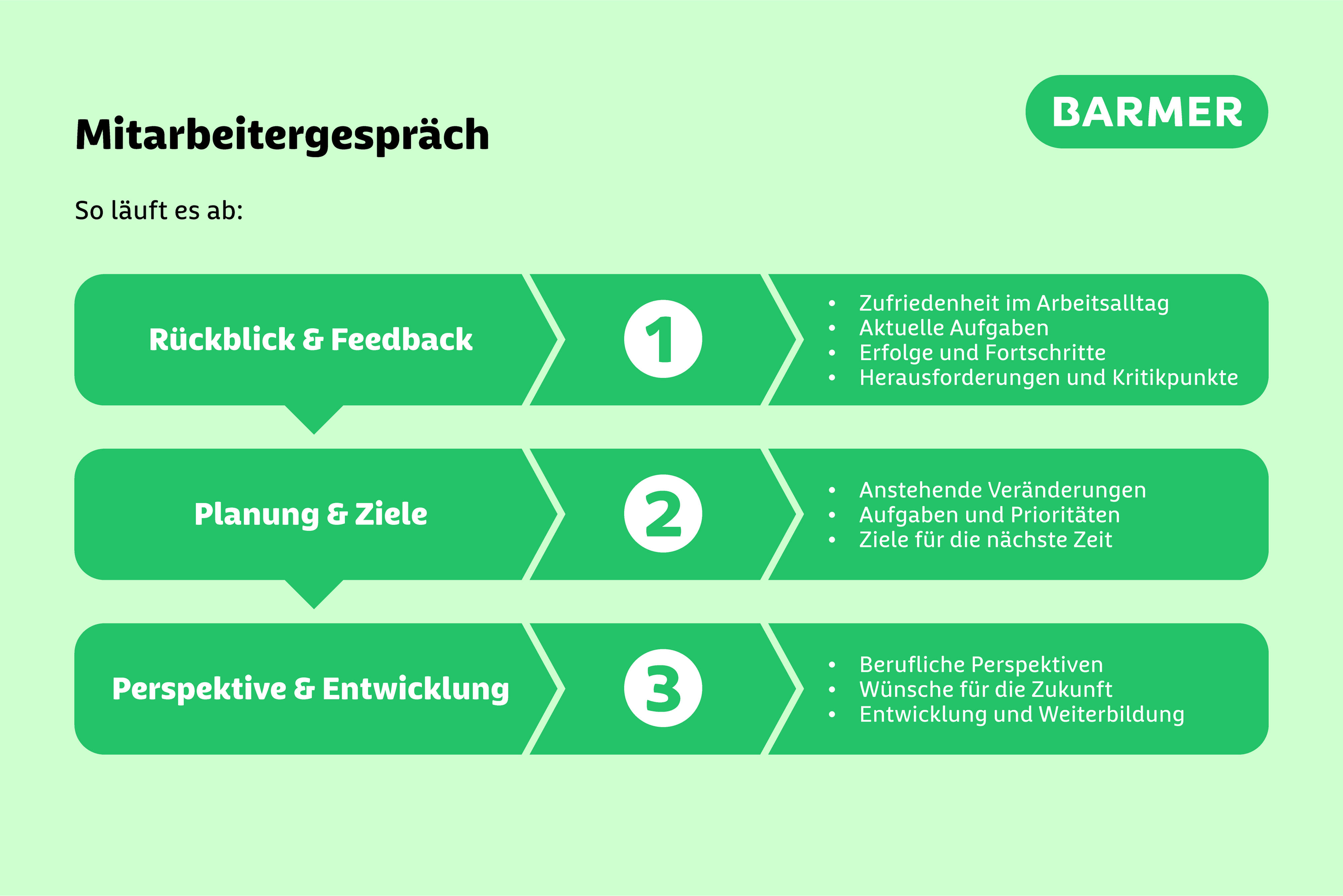 Das Mitarbeitergespräch läuft in mehreren Phasen ab. Ist die Gesprächsvorbereitung abgeschlossen, kommt die Analyse und das Feedback. Danach geht es um die Planung der Ziele und am Ende folgen die Perspektive und Entwicklung.
