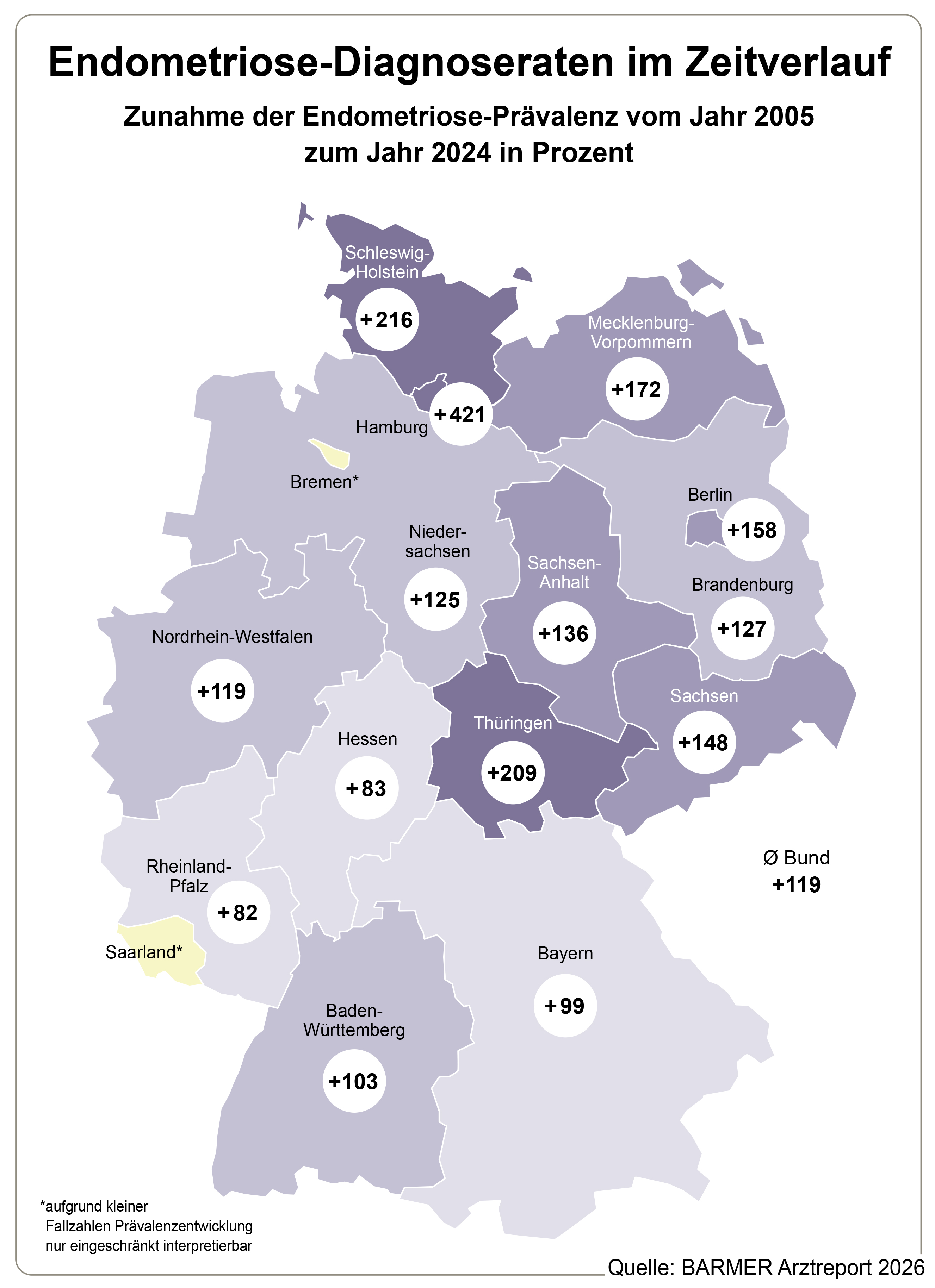 Darstellung der Endometriose-Diagnoseraten im Zeitverlauf