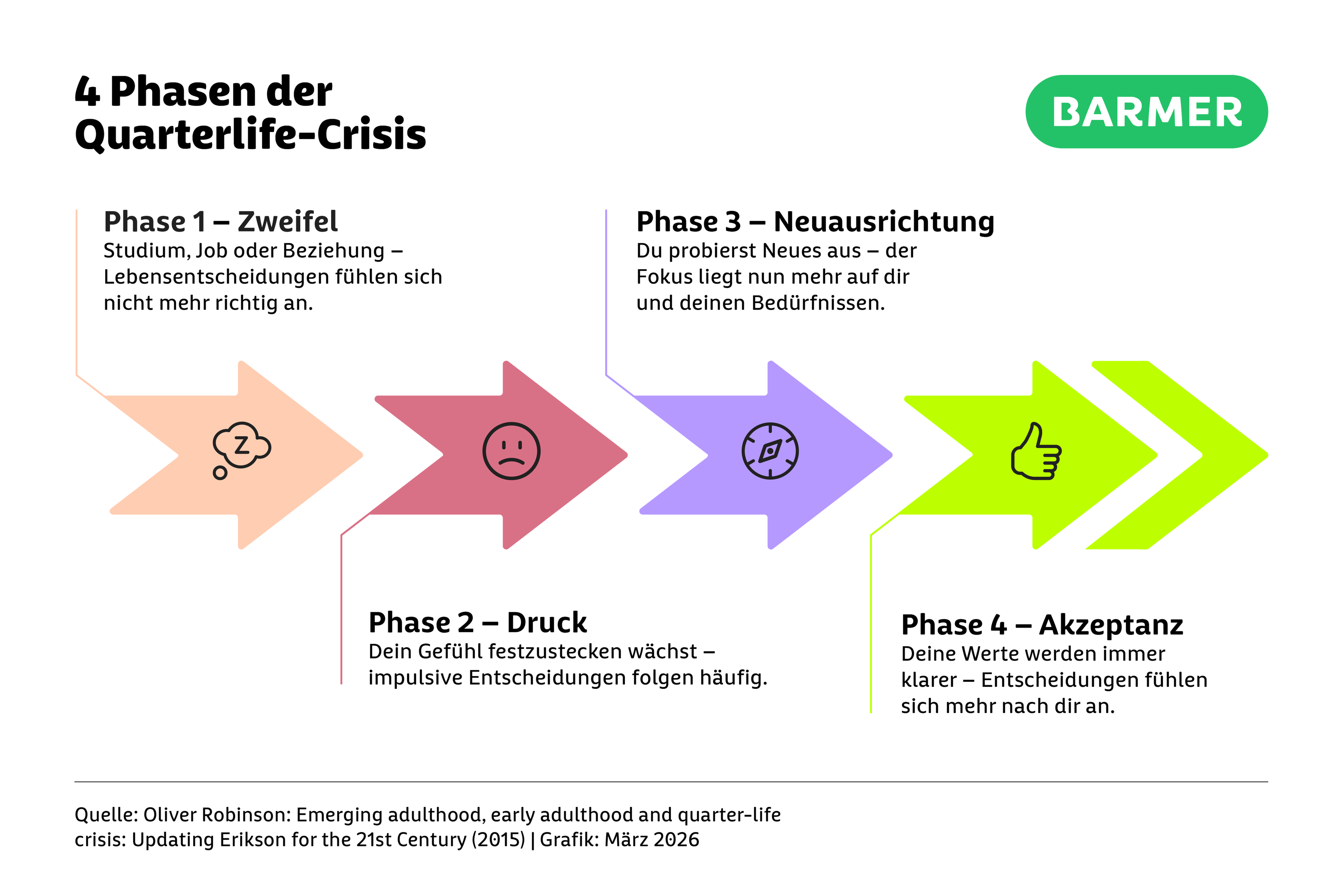 Die vier Phasen der Quarterlife-Crisis: vom ersten Zweifel bis zur neuen Klarheit
