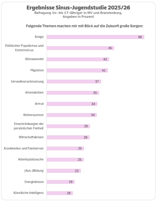 Krieg, Extremismus und Klimawandel sind die größten Zukunftsängste der Jugendlichen in MV. 