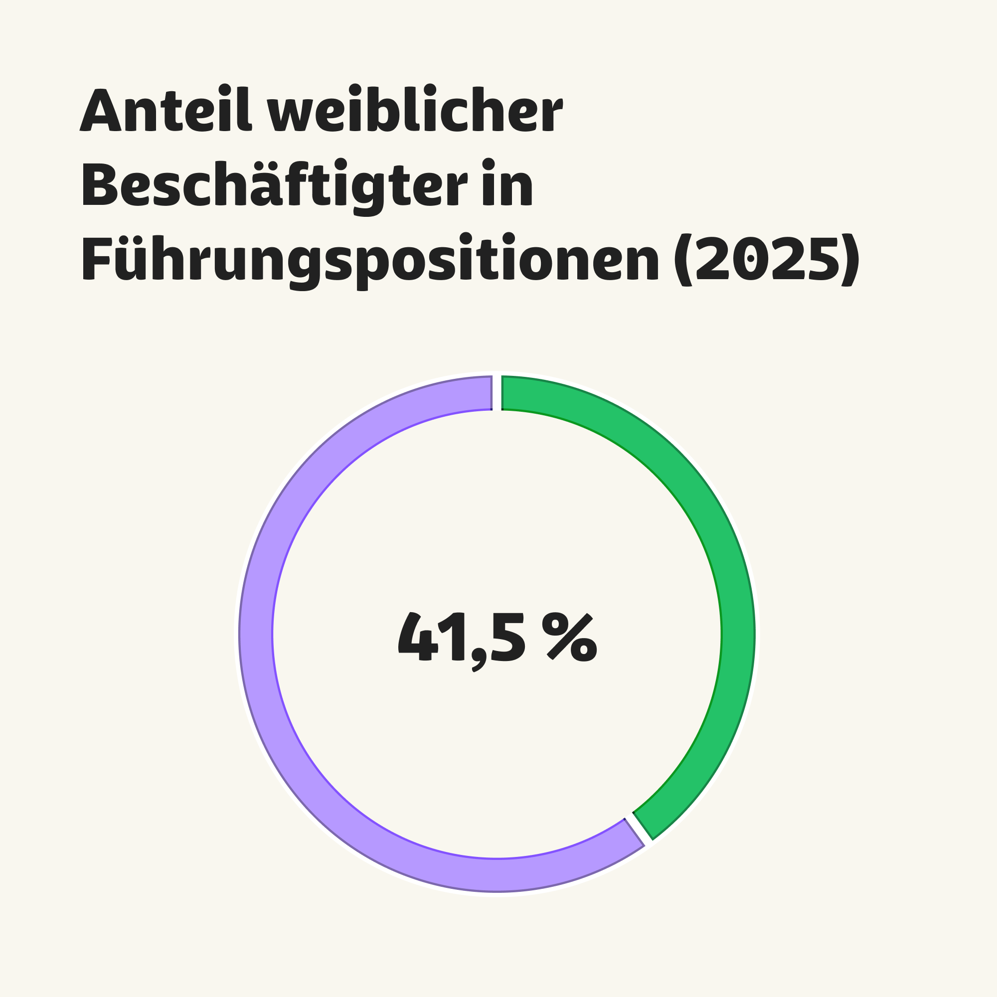 Infografik: 41,5 Prozent Anteil weiblicher Führungskräfte im Jahr 2025