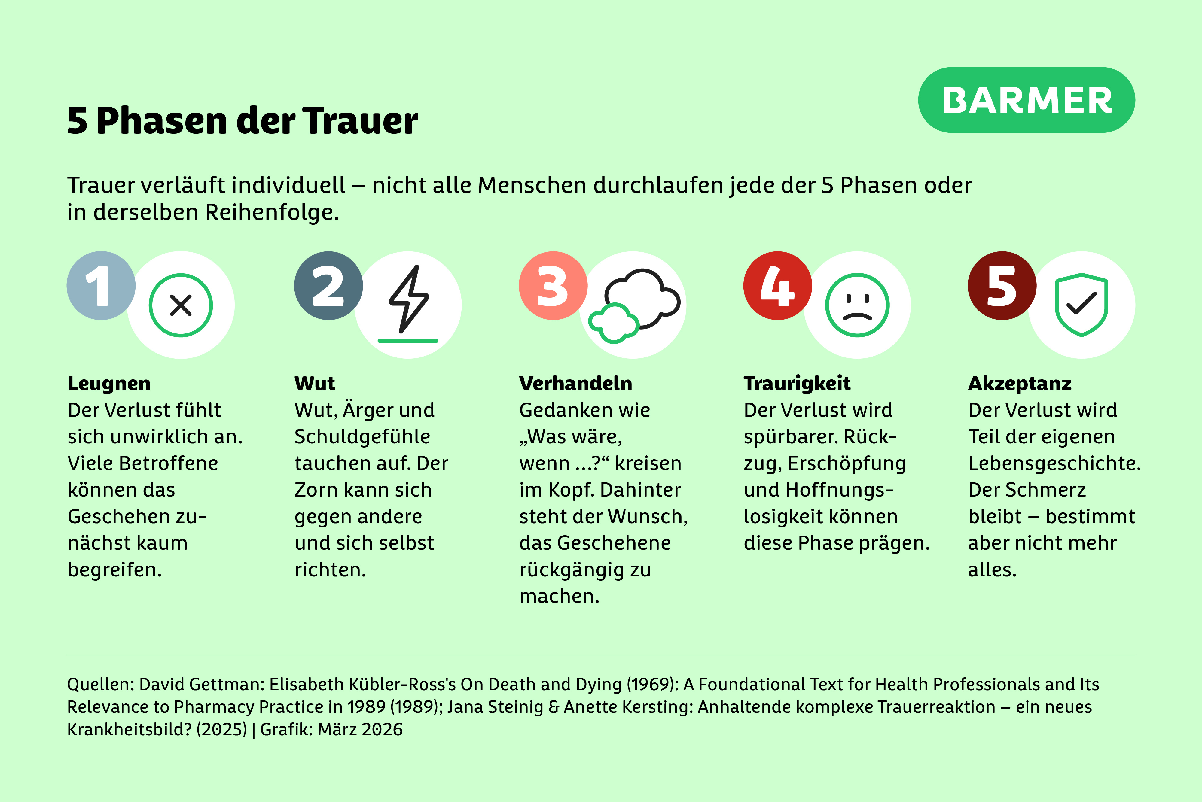 Das Modell von Elisabeth Kübler-Ross stammt aus den 60er-Jahren und ist bis heute weit verbreitet - aber nicht unumstritten.