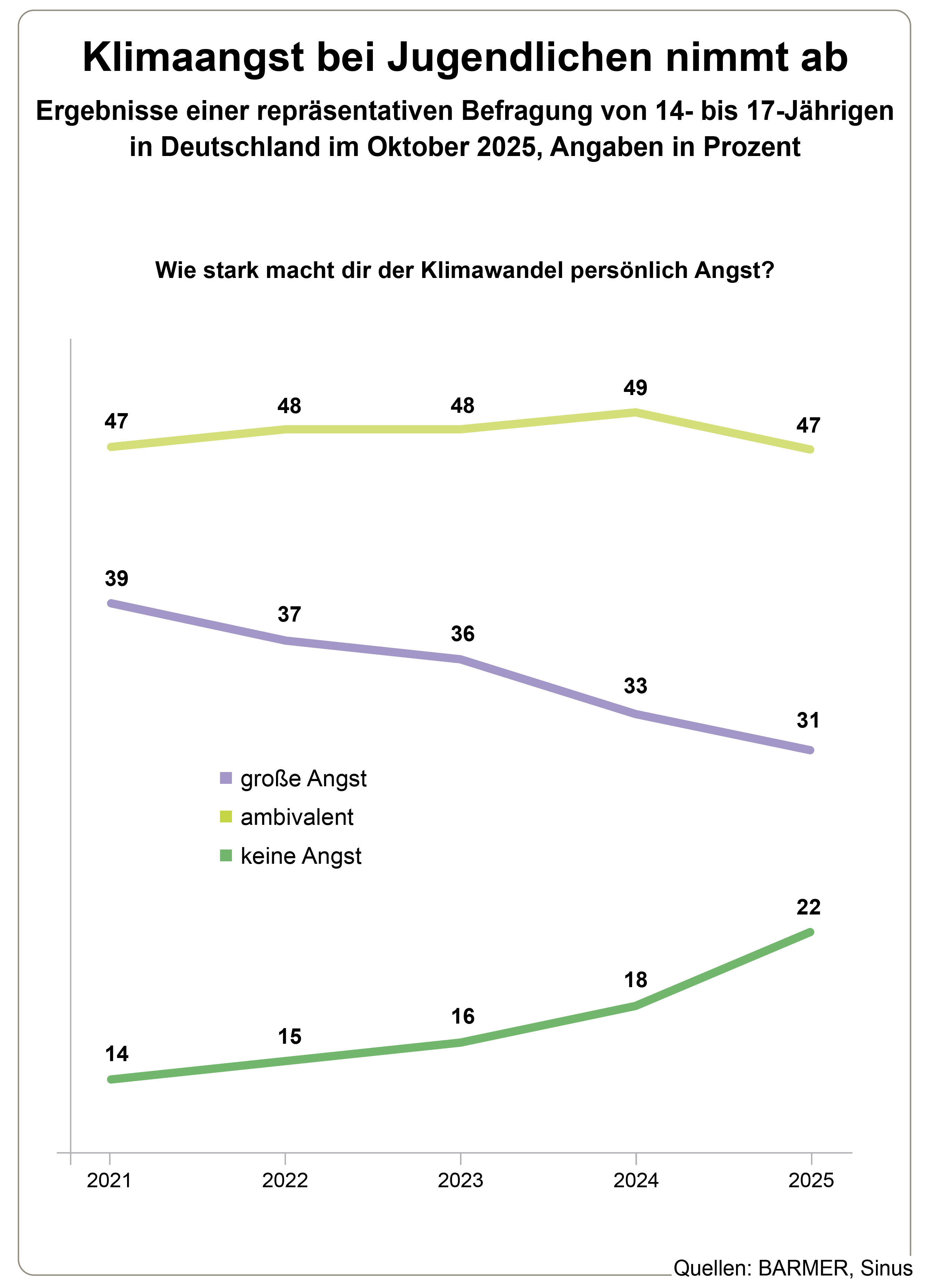 Die Grafik zeigt die Ergebnisse repräsentativer Befragungen von 14- bis 17-Jährigen in Deutschland im Oktober 2025 und den Vorjahren, in Prozent