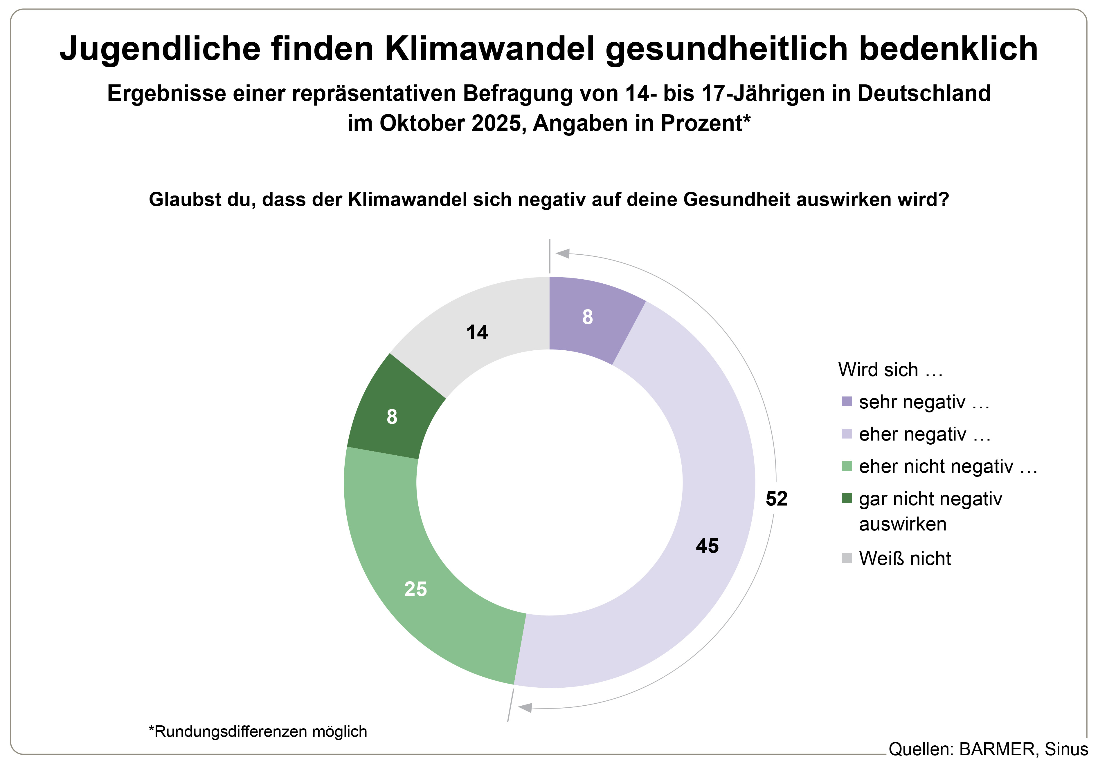 Die Grafik zeigt die Ergebnisse einer repräsentativen Befragung von 14- bis 17-Jährigen in Deutschland im Oktober 2025, in Prozent