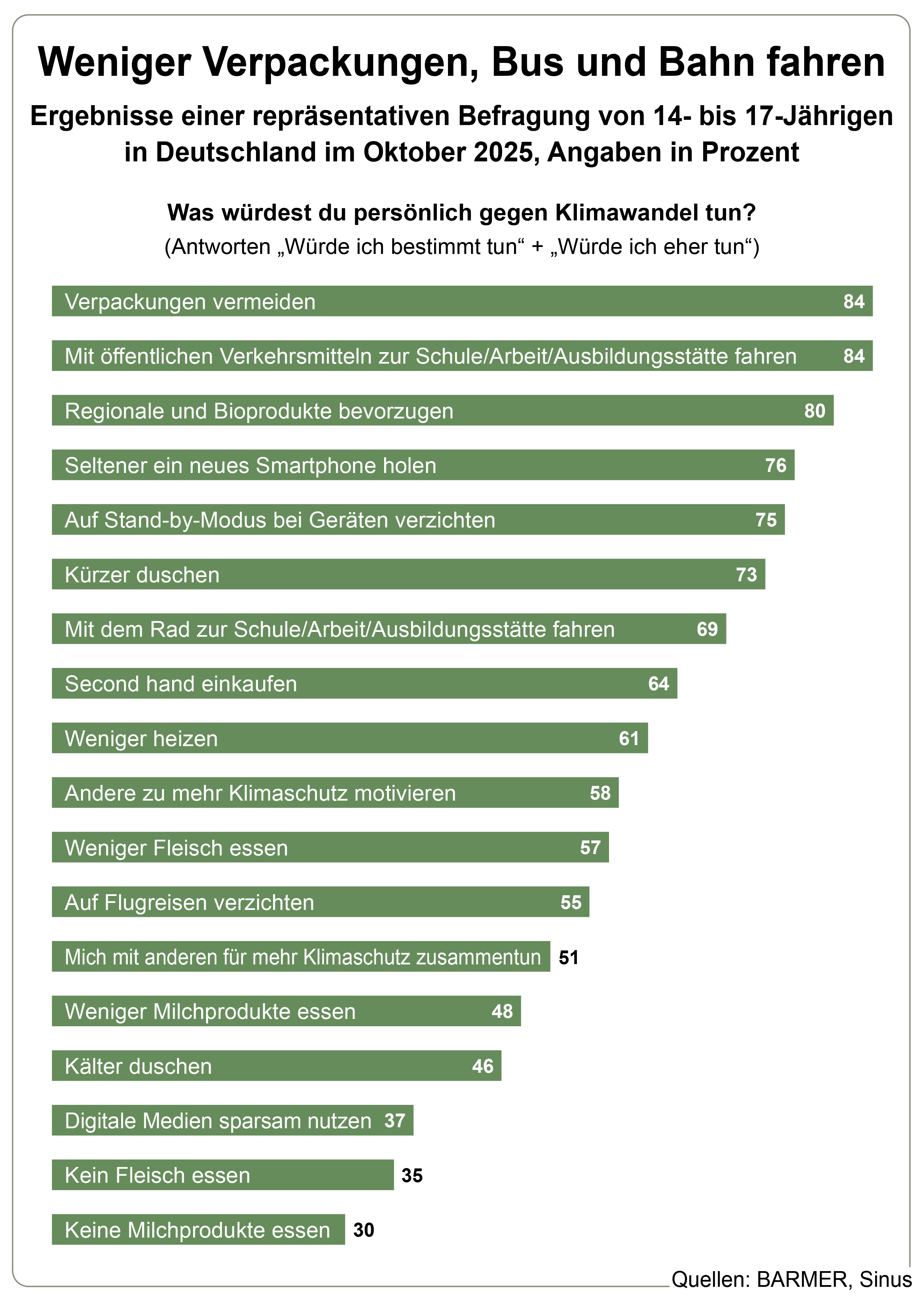 Die Grafik zeigt die Ergebnisse repräsentativer Befragungen von 14- bis 17-Jährigen in Deutschland im Oktober 2025 und den Vorjahren, in Prozent