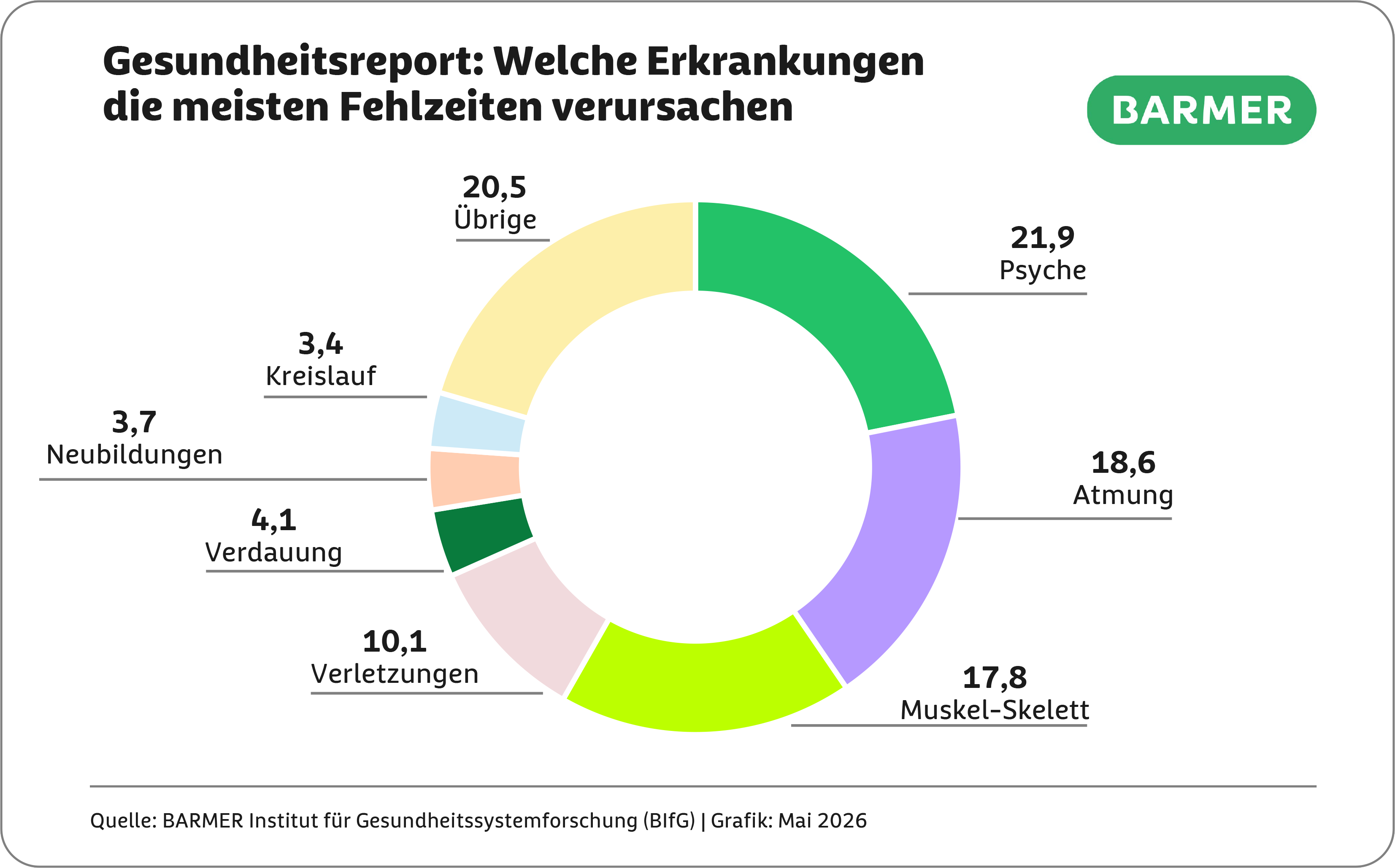 Infografik zur anteiligen Verteilung der Fehlzeiten auf Krankheitsarten 2025