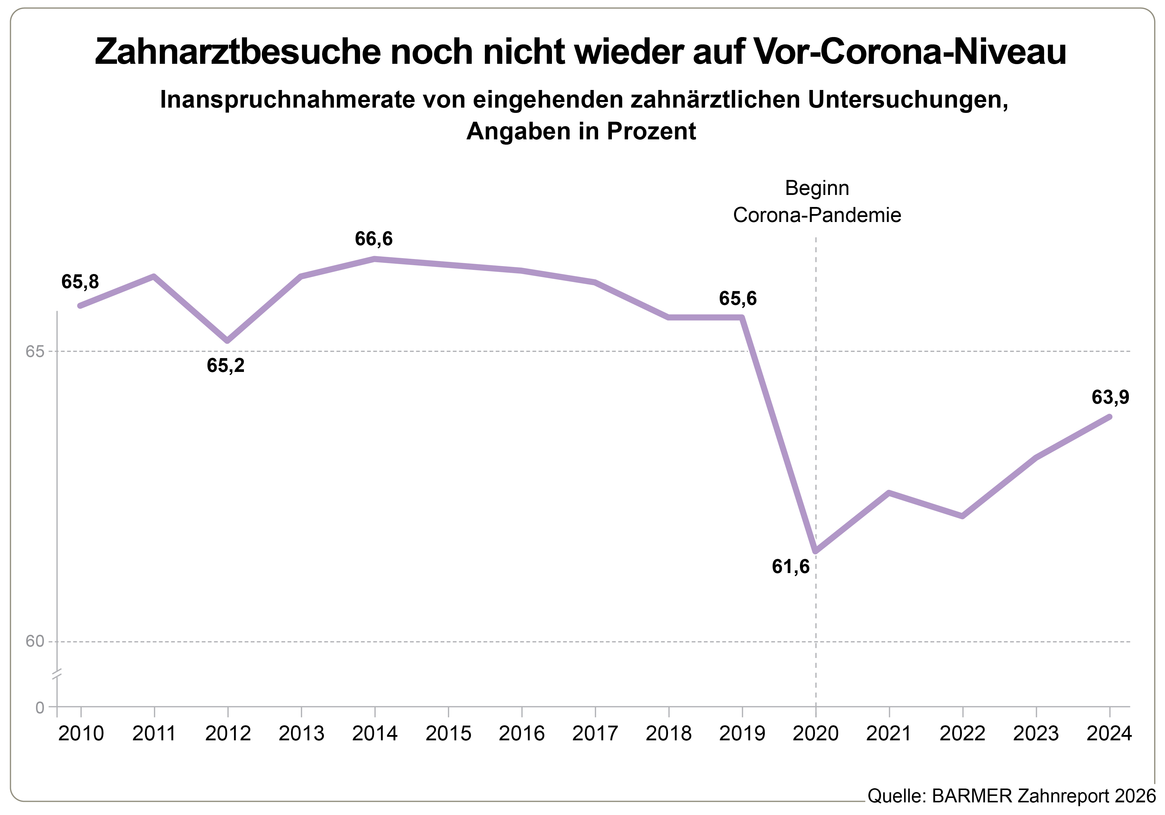 Die Grafik zeigt die nanspruchnahmerate eingehender zahnärztlicher Untersuchungen im Jahr 2024 im Vergleich zu der im Jahr 2019 in Prozent.